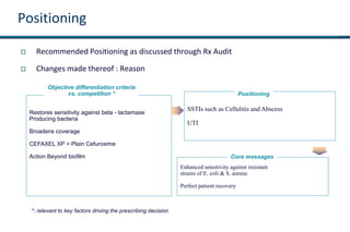 Positioning
 Recommended Positioning as discussed through Rx Audit
 Changes made thereof : Reason
SSTIs such as Cellulitis and Abscess
UTI
Positioning
Restores sensitivity against beta - lactamase
Producing bacteria
Broadens coverage
CEFAXEL XP > Plain Cefuroxime
Action Beyond biofilm
Objective differentiation criteria
vs. competition *
Enhanced sensitivity against resistant
strains of E. coli & S. aureus
Perfect patient recovery
Core messages
*: relevant to key factors driving the prescribing decision
 