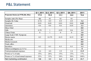 P&L Statement
Q 1, 2011 Q 2, 2011 Q 3, 2011 Q4, 2011 2011
Projected Sales (at PTR) (Rs. Mio) 17.5 15.3 19.3 18.0 70.0
Samples units (Per Rep) 50 82 82 82
Samples Rs Value 0.74 0.9 0.9 0.9 3.4
Visual aid 0.01 0.01 0.01 0.01 0.05
Literatures 0.6 0.6 0.6 0.41 2.2
Direct Mail 0.0
Gifts 0.78 1 0.95 0.6 3.3
Clinical Trials 0 1 0 0 1.0
Large Scale CME /Symposia 0.0
Doctor meets 0.2 0.175 0.15 0.15 0.7
Media ads. 0.0
Market research 0.0
Trade offers 0.0
Incentives 0.3 0.3 0.3 0.3 1.2
Others (contingency @ X %) 0
Total promotional expenses 2.6 4.0 2.9 2.4 11.9
Promo as % of sales 15% 26% 15% 13% 17%
Promo as % of total annual expenses 22% 33% 24% 20% 100%
Net marketing contribution 5.8 3.3 6.3 6.2 21.7
 