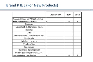 Brand P & L (For New Products)
Launch Mth 2011 2012
Projected Sales (at PTS) (Rs. Mio)
Total promotional expenses 0 0 0
Samples
Visual aid & literatures (incl.
mailing)
Gifts
Doctor meets / conferences etc.
Media ads.
Market research
Trade offers
Incentives
Business development
Others (contingency @ X %)
Net marketing contribution 0 0 0
 