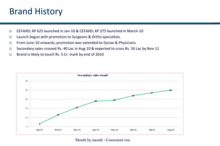 Brand History
 CEFAXEL XP 625 launched in Jan-10 & CEFAXEL XP 375 launched in March-10
 Launch begun with promotion to Surgeons & Ortho specialties.
 From June-10 onwards, promotion was extended to Gynae & Physicians.
 Secondary sales crossed Rs. 40 Lac in Aug-10 & expected to cross Rs. 50 Lac by Nov-11
 Brand is likely to touch Rs. 5 Cr. mark by end of 2010
Month by month - Consistent rise
 