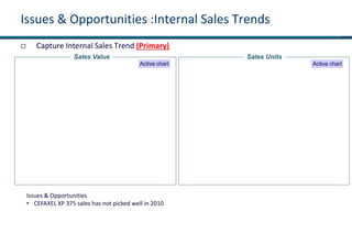 Issues & Opportunities :Internal Sales Trends
 Capture Internal Sales Trend (Primary)
Sales Value
Active chart
Sales Units
Active chart
Issues & Opportunities
• CEFAXEL XP 375 sales has not picked well in 2010
 