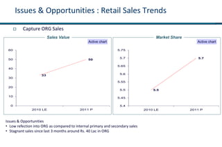 Issues & Opportunities : Retail Sales Trends
 Capture ORG Sales
Sales Value
Active chart
33
50
0
10
20
30
40
50
60
2010 LE 2011 P
Market Share
Active chart
5.5
5.7
5.4
5.45
5.5
5.55
5.6
5.65
5.7
5.75
2010 LE 2011 P
Issues & Opportunities
• Low refection into ORG as compared to internal primary and secondary sales
• Stagnant sales since last 3 months around Rs. 40 Lac in ORG
 