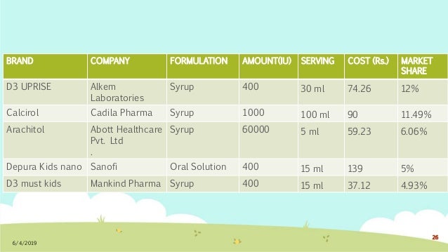 Brand Plan For Vitamin D