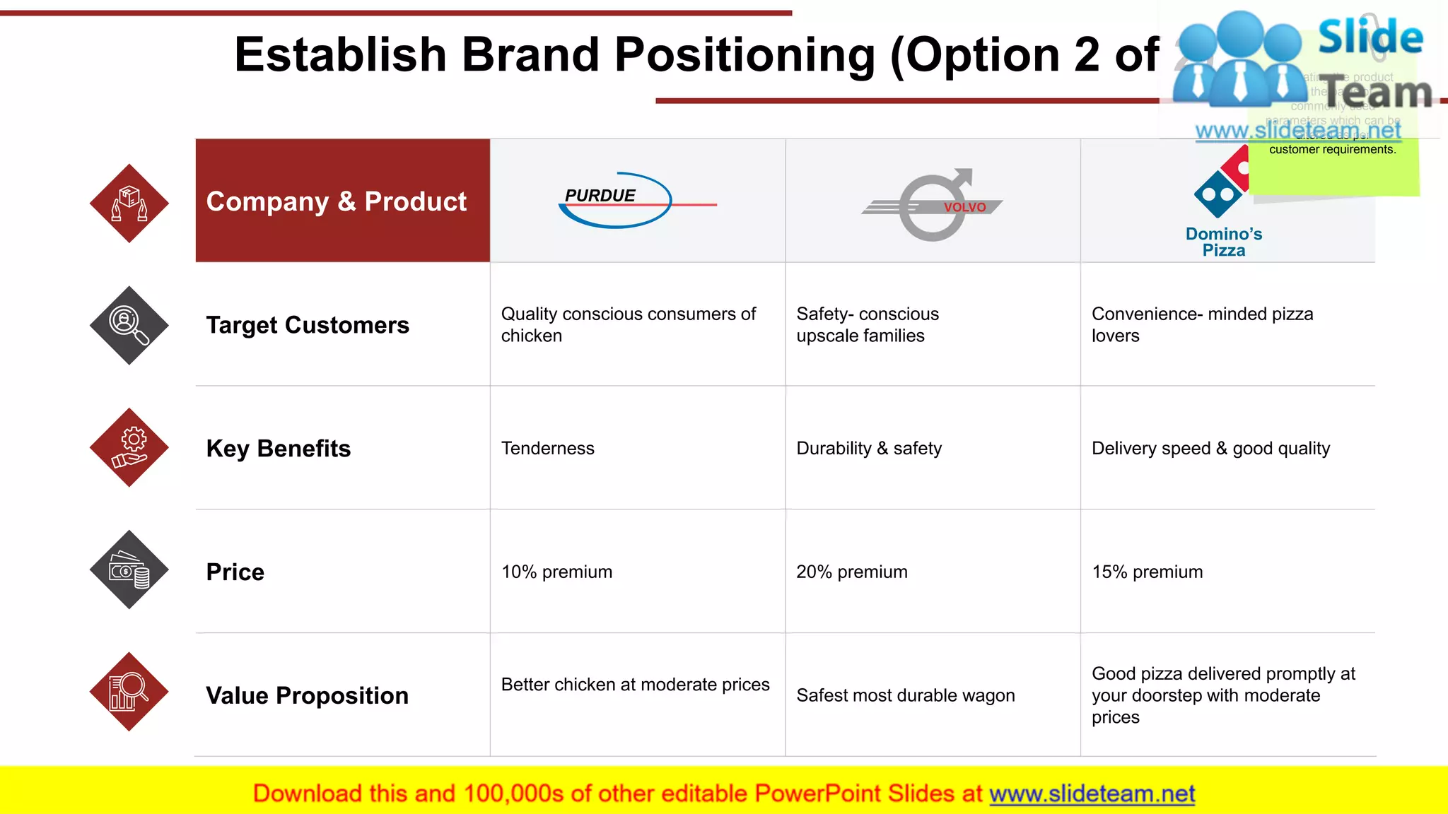 Establish Brand Positioning (Option 2 of 2)
This slide is 100% editable. Adapt it to your needs and capture your audience's attention. 6
Company & Product
Target Customers
Quality conscious consumers of
chicken
Safety- conscious
upscale families
Convenience- minded pizza
lovers
Key Benefits Tenderness Durability & safety Delivery speed & good quality
Price 10% premium 20% premium 15% premium
Value Proposition
Better chicken at moderate prices
Safest most durable wagon
Good pizza delivered promptly at
your doorstep with moderate
prices
Evaluating the product
on the basis of
commonly used
parameters which can be
altered as per
customer requirements.
 