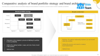 Brand Portfolio Strategy And Brand Architecture Powerpoint Presentation Slides Branding Cd