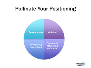 Pollinate Your Positioning
Website
Sales and
marketing
collateral
Advertising
campaigns
Presentations
 