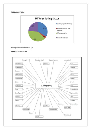 DATA COLLECTION


                                      Differentiating factor
                                                          cutting edge technology
                              23%
                                             33%          Pushing through the
                                                          dealers
                                                          Affordable price

                                             3%
                                                          Innovative design
                                    40%




Average satisfaction level: 3.7/5

BRAND ASSOCIATIONS
 