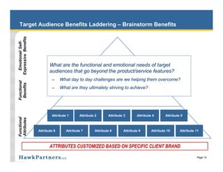 Page 15 
Target Audience Benefits Laddering – Brainstorm Benefits 
Attribute 1 Attribute 2 Attribute 3 Attribute 4 
Emotional/ Self- 
Expressive Benefits 
Functional 
Benefits 
Functional 
Attributes 
What are the functional and emotional needs of target 
audiences that go beyond the product/service features? 
– What day to day challenges are we helping them overcome? 
– What are they ultimately striving to achieve? 
Attribute 5 
Attribute 6 Attribute 7 Attribute 8 Attribute 9 Attribute 10 Attribute 11 
ATTRIBUTES CUSTOMIZED BASED ON SPECIFIC CLIENT BRAND 
 
