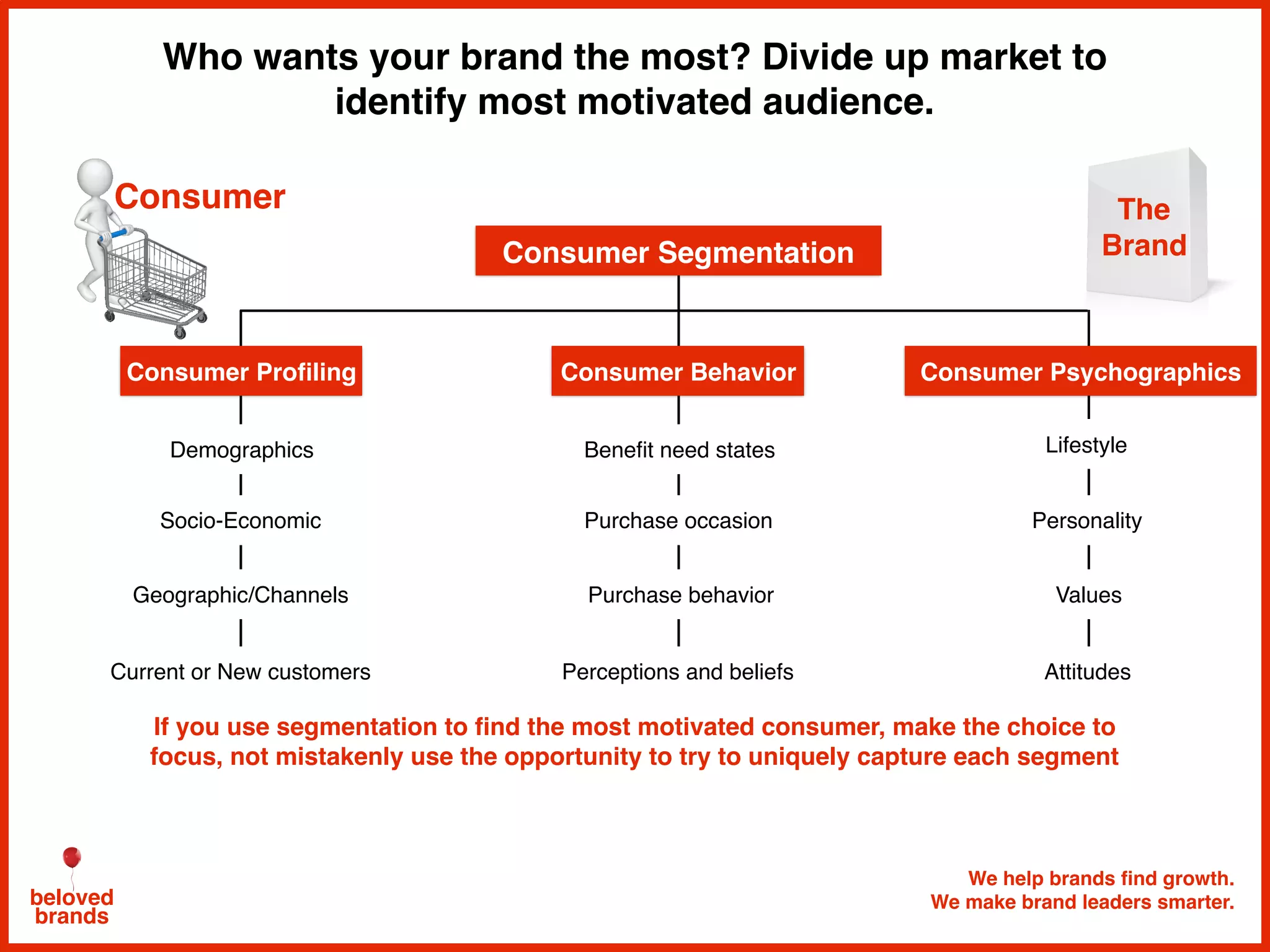 We help brands find growth.
We make brand leaders smarter.beloved
brands
Who wants your brand the most? Divide up market to
identify most motivated audience.
If you use segmentation to find the most motivated consumer, make the choice to
focus, not mistakenly use the opportunity to try to uniquely capture each segment
Consumer
Consumer Segmentation
Consumer Proﬁling
Demographics
Socio-Economic
Geographic/Channels
Consumer Behavior
Lifestyle
Personality
Values
Consumer Psychographics
AttitudesCurrent or New customers
Beneﬁt need states
Purchase occasion
Purchase behavior
Perceptions and beliefs
The
Brand
 