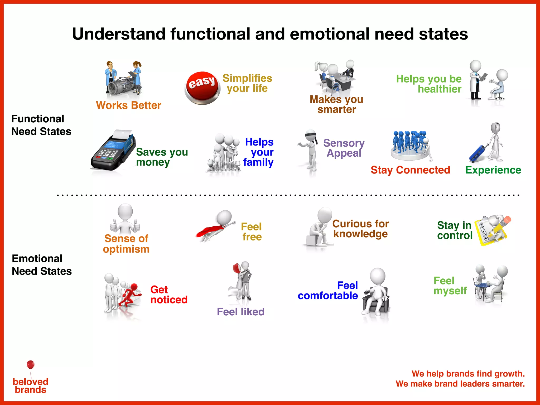 We help brands find growth.
We make brand leaders smarter.beloved
brands
Understand functional and emotional need states
Functional
Need States
Emotional
Need States
Makes you
smarterWorks Better
Helps
your
family
Helps you be
healthier
Sensory
Appeal
Simplifies
your life
Saves you
money
Experience
Curious for
knowledgeSense of
optimism
Stay in
control
Feel
comfortable
Feel
myself
Feel liked
Feel
free
Get
noticed
Stay Connected
 