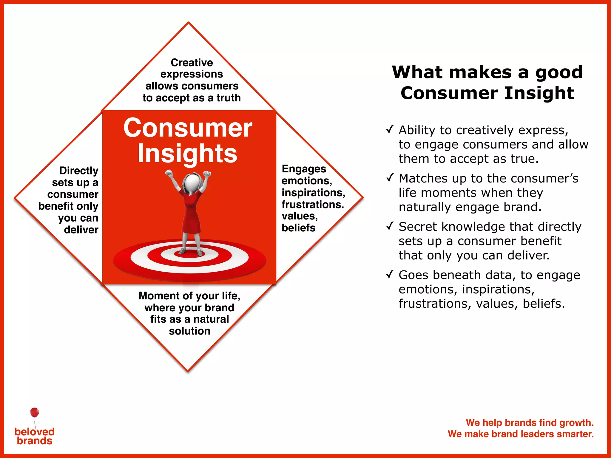 We help brands find growth.
We make brand leaders smarter.beloved
brands
Moment of your life,
where your brand
fits as a natural
solution
Directly
sets up a
consumer
benefit only
you can
deliver
Creative
expressions
allows consumers
to accept as a truth
Consumer
Insights Engages
emotions,
inspirations,
frustrations.
values,
beliefs
What makes a good
Consumer Insight
✓ Ability to creatively express,
to engage consumers and allow
them to accept as true.
✓ Matches up to the consumer’s
life moments when they
naturally engage brand.
✓ Secret knowledge that directly
sets up a consumer benefit
that only you can deliver.
✓ Goes beneath data, to engage
emotions, inspirations,
frustrations, values, beliefs.
 