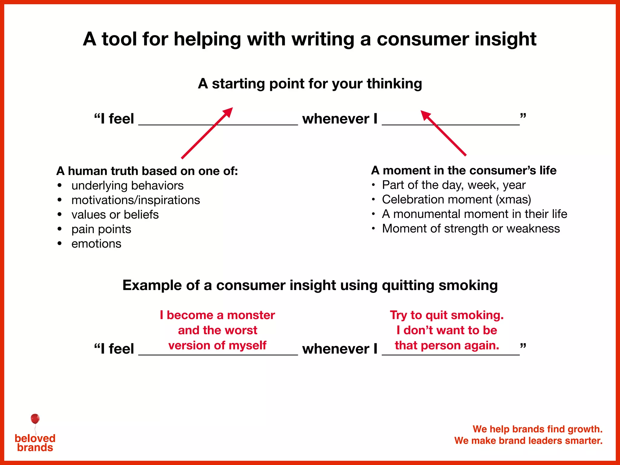 We help brands find growth.
We make brand leaders smarter.beloved
brands
Example of a consumer insight using quitting smoking
“I feel ______________________ whenever I ___________________”
A tool for helping with writing a consumer insight
A human truth based on one of:
• underlying behaviors

• motivations/inspirations

• values or beliefs

• pain points 

• emotions
A starting point for your thinking
“I feel ______________________ whenever I ___________________”
A moment in the consumer’s life
• Part of the day, week, year

• Celebration moment (xmas)

• A monumental moment in their life

• Moment of strength or weakness
I become a monster
and the worst
version of myself
Try to quit smoking.
I don’t want to be
that person again.
 