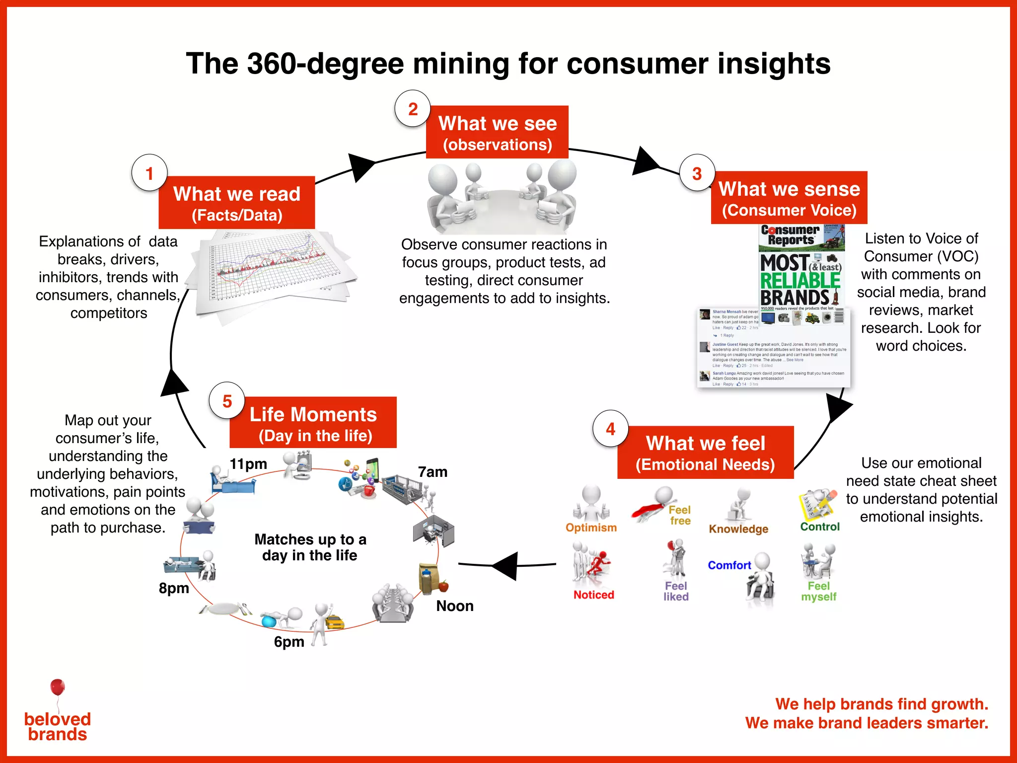 We help brands find growth.
We make brand leaders smarter.beloved
brands
The 360-degree mining for consumer insights
Explanations of data
breaks, drivers,
inhibitors, trends with
consumers, channels,
competitors
Observe consumer reactions in
focus groups, product tests, ad
testing, direct consumer
engagements to add to insights.
Listen to Voice of
Consumer (VOC)
with comments on
social media, brand
reviews, market
research. Look for
word choices.
What we see
(observations)
2
What we read
(Facts/Data)
What we sense
(Consumer Voice)
31
Life Moments
(Day in the life)
5
Matches up to a
day in the life
7am
Noon
6pm
8pm
11pm
What we feel
(Emotional Needs)
4
Map out your
consumer’s life,
understanding the
underlying behaviors,
motivations, pain points
and emotions on the
path to purchase.
Use our emotional
need state cheat sheet
to understand potential
emotional insights.
 