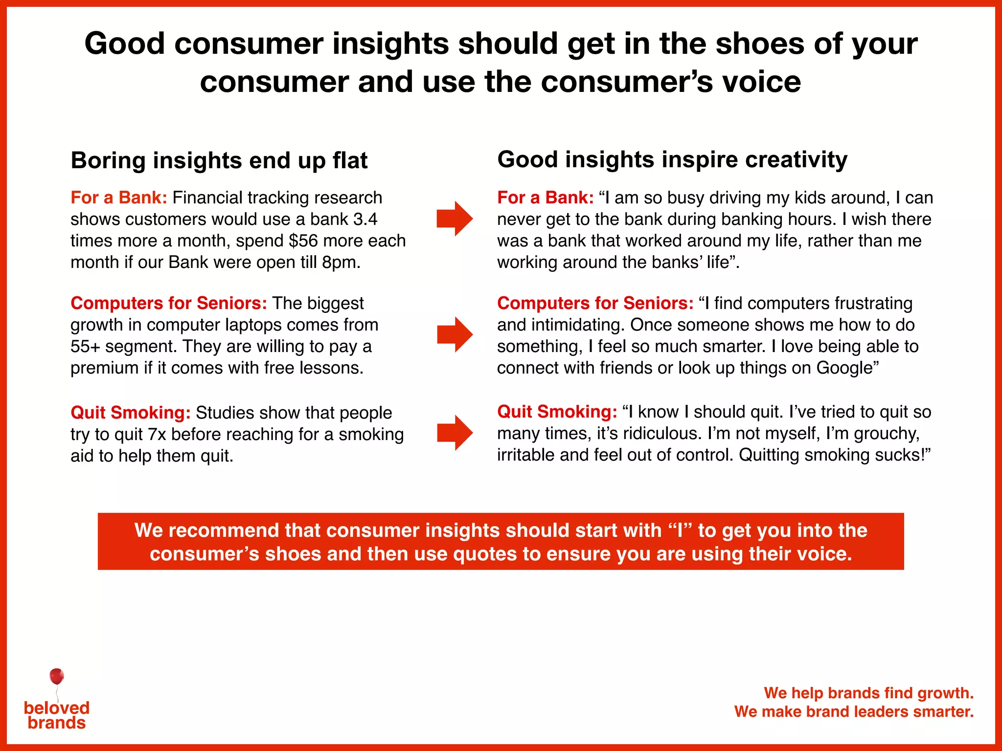 We help brands find growth.
We make brand leaders smarter.beloved
brands
Good consumer insights should get in the shoes of your
consumer and use the consumer’s voice
We recommend that consumer insights should start with “I” to get you into the
consumer’s shoes and then use quotes to ensure you are using their voice.
For a Bank: “I am so busy driving my kids around, I can
never get to the bank during banking hours. I wish there
was a bank that worked around my life, rather than me
working around the banks’ life”.
Computers for Seniors: “I find computers frustrating
and intimidating. Once someone shows me how to do
something, I feel so much smarter. I love being able to
connect with friends or look up things on Google”
For a Bank: Financial tracking research
shows customers would use a bank 3.4
times more a month, spend $56 more each
month if our Bank were open till 8pm.
Computers for Seniors: The biggest
growth in computer laptops comes from
55+ segment. They are willing to pay a
premium if it comes with free lessons.
Boring insights end up flat Good insights inspire creativity
Quit Smoking: “I know I should quit. I’ve tried to quit so
many times, it’s ridiculous. I’m not myself, I’m grouchy,
irritable and feel out of control. Quitting smoking sucks!”
Quit Smoking: Studies show that people
try to quit 7x before reaching for a smoking
aid to help them quit.
 