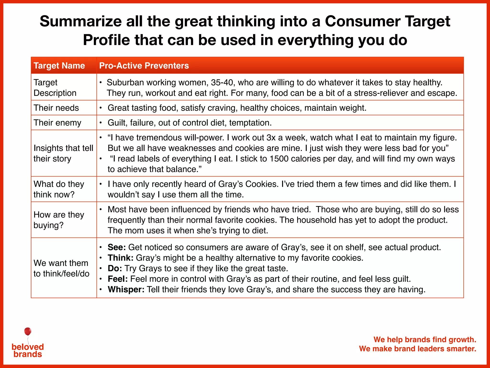 We help brands find growth.
We make brand leaders smarter.beloved
brands
Summarize all the great thinking into a Consumer Target
Proﬁle that can be used in everything you do
Target Name Pro-Active Preventers
Target
Description
• Suburban working women, 35-40, who are willing to do whatever it takes to stay healthy.
They run, workout and eat right. For many, food can be a bit of a stress-reliever and escape.
Their needs • Great tasting food, satisfy craving, healthy choices, maintain weight.
Their enemy • Guilt, failure, out of control diet, temptation.
Insights that tell
their story
• “I have tremendous will-power. I work out 3x a week, watch what I eat to maintain my figure.
But we all have weaknesses and cookies are mine. I just wish they were less bad for you”
• “I read labels of everything I eat. I stick to 1500 calories per day, and will find my own ways
to achieve that balance.”
What do they
think now?
• I have only recently heard of Gray’s Cookies. I’ve tried them a few times and did like them. I
wouldn’t say I use them all the time.
How are they
buying?
• Most have been influenced by friends who have tried. Those who are buying, still do so less
frequently than their normal favorite cookies. The household has yet to adopt the product.
The mom uses it when she’s trying to diet.
We want them
to think/feel/do
• See: Get noticed so consumers are aware of Gray’s, see it on shelf, see actual product.
• Think: Gray’s might be a healthy alternative to my favorite cookies.
• Do: Try Grays to see if they like the great taste.
• Feel: Feel more in control with Gray’s as part of their routine, and feel less guilt.
• Whisper: Tell their friends they love Gray’s, and share the success they are having.
 