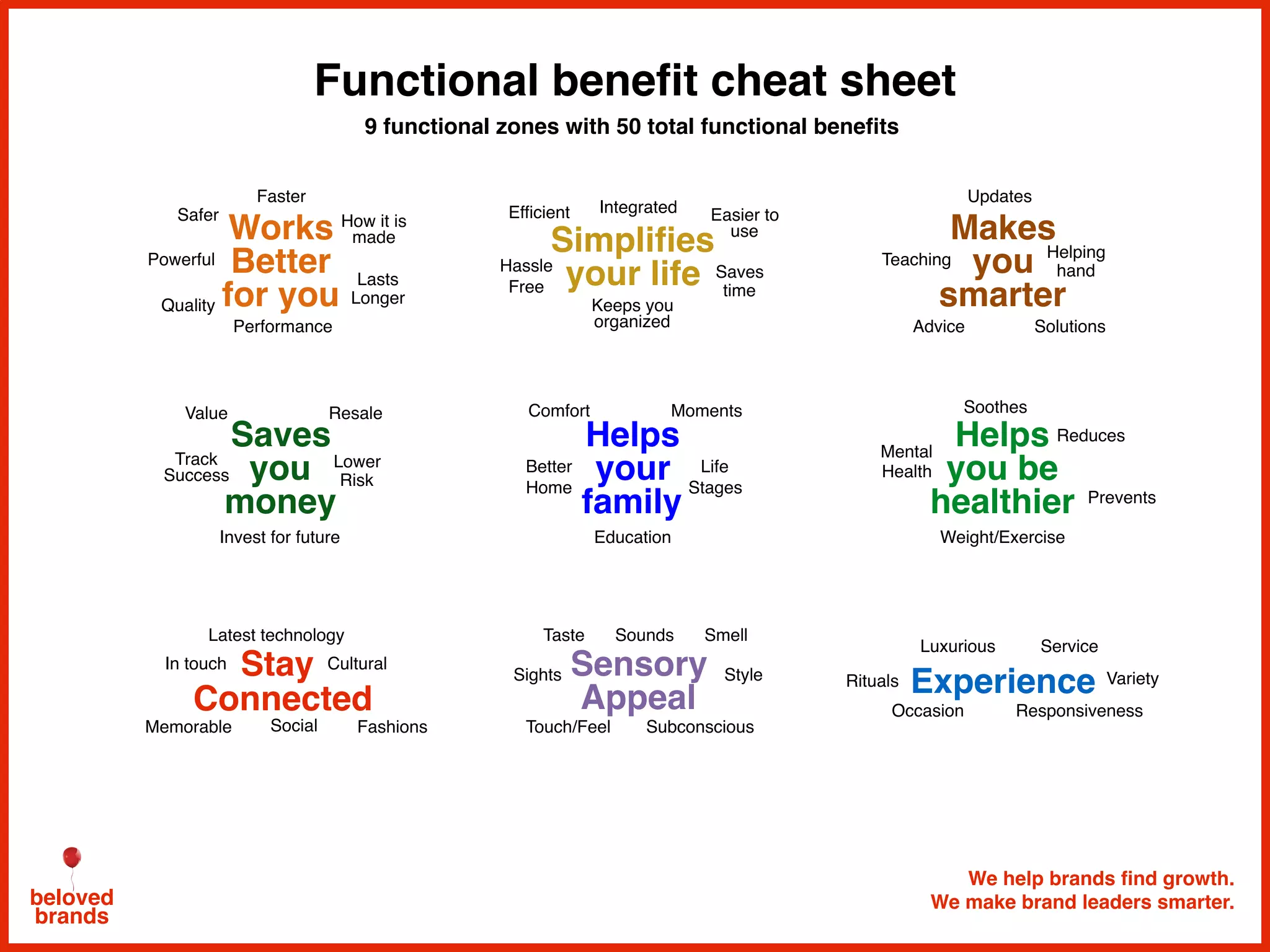We help brands find growth.
We make brand leaders smarter.beloved
brands
Functional benefit cheat sheet
Makes
you
smarter
Works
Better
for you
Helps
your
family
Helps
you be
healthier
Faster
Powerful
Safer
Lasts
Longer Keeps you
organized
Saves
time
Social Fashions
Latest technology SoundsTaste Smell
Sights
Education
Comfort
Life
Stages
Mental
HealthBetter
Home
Prevents
Weight/Exercise
Lower
Risk
Track
Success
Resale
Invest for future
Advice Solutions
Teaching Helping
hand
Sensory
Appeal
Simplifies
your life
Stay
Connected
Hassle
Free
Easier to
use
Touch/Feel
Value
Quality
Reduces
Soothes
Cultural
How it is
made
Saves
you
money
Experience Variety
Service
In touch
Moments
Responsiveness
Memorable
Occasion
Rituals
Updates
Luxurious
Performance
IntegratedEfficient
Subconscious
Style
9 functional zones with 50 total functional benefits
 