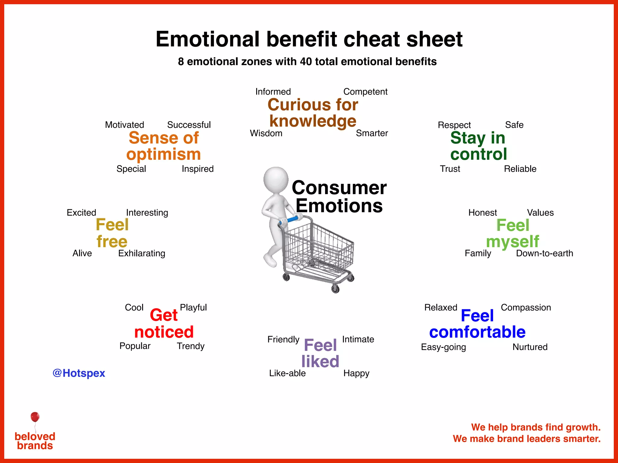 We help brands find growth.
We make brand leaders smarter.beloved
brands
Emotional benefit cheat sheet
8 emotional zones with 40 total emotional benefits
Curious for
knowledge
Sense of
optimism
Feel
comfortable
Feel
myself
Motivated
Special
Successful
Inspired
Interesting
Alive
Cool Playful
Popular Trendy
Like-able
Friendly Intimate
Happy
Easy-going Nurtured
Compassion
Down-to-earth
Relaxed
Honest
Family
Trust
SafeRespect
Reliable
Informed
Wisdom Smarter
Competent
Feel
liked
Feel
free
Get
noticed
Excited
Consumer
Emotions Values
Exhilarating
@Hotspex
Stay in
control
 