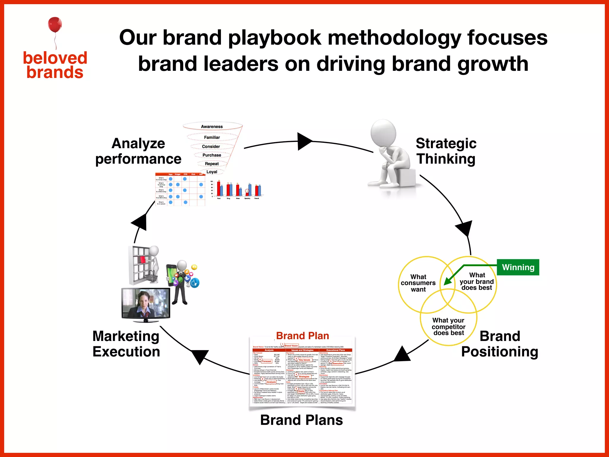beloved
brands
Strategic
Thinking
Brand Plans
Marketing
Execution
Brand Plan Brand
Positioning
What
consumers
want
What your
competitor
does best
What
your brand
does best
Winning
Analyze
performance
Our brand playbook methodology focuses
brand leaders on driving brand growth
 