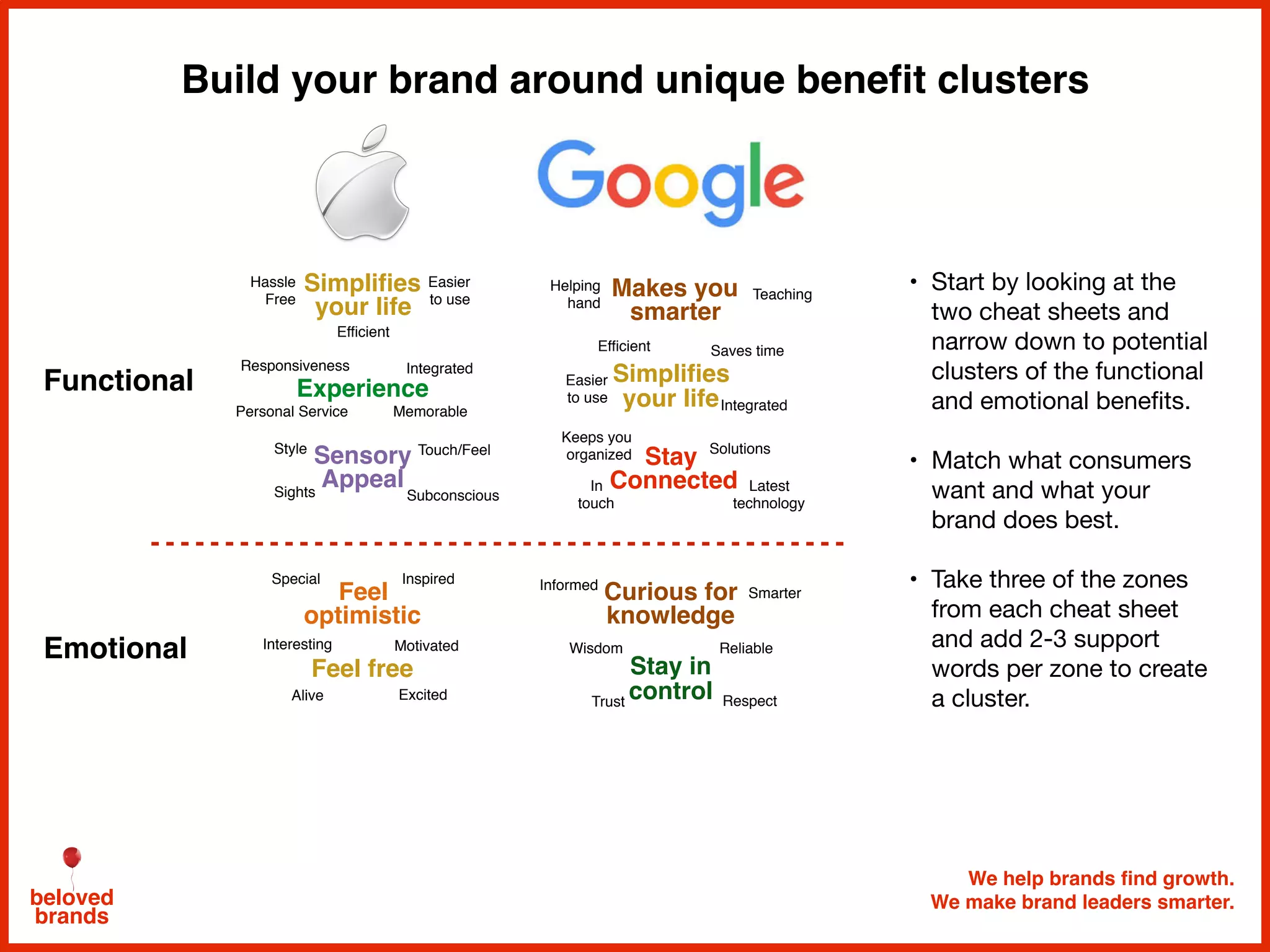 We help brands find growth.
We make brand leaders smarter.beloved
brands
Build your brand around unique benefit clusters
Functional
Emotional
Feel
optimistic
Motivated
Special Inspired
Interesting
Alive
Feel free
Excited
Curious for
knowledge
Stay in
controlTrust Respect
Reliable
Informed
Wisdom
Smarter
Simplifies
your life
Hassle
Free
Easier
to use
Integrated
Efficient
Sights
Sensory
Appeal
Touch/Feel
Experience
Personal Service
Responsiveness
Memorable
Subconscious
Makes you
smarter
Keeps you
organized
Saves time
Latest
technology
Solutions
Teaching
Helping
hand
Simplifies
your life
Stay
Connected
Easier
to use
In
touch
Integrated
Efficient
Style
• Start by looking at the
two cheat sheets and
narrow down to potential
clusters of the functional
and emotional beneﬁts. 

• Match what consumers
want and what your
brand does best. 

• Take three of the zones
from each cheat sheet
and add 2-3 support
words per zone to create
a cluster.
 