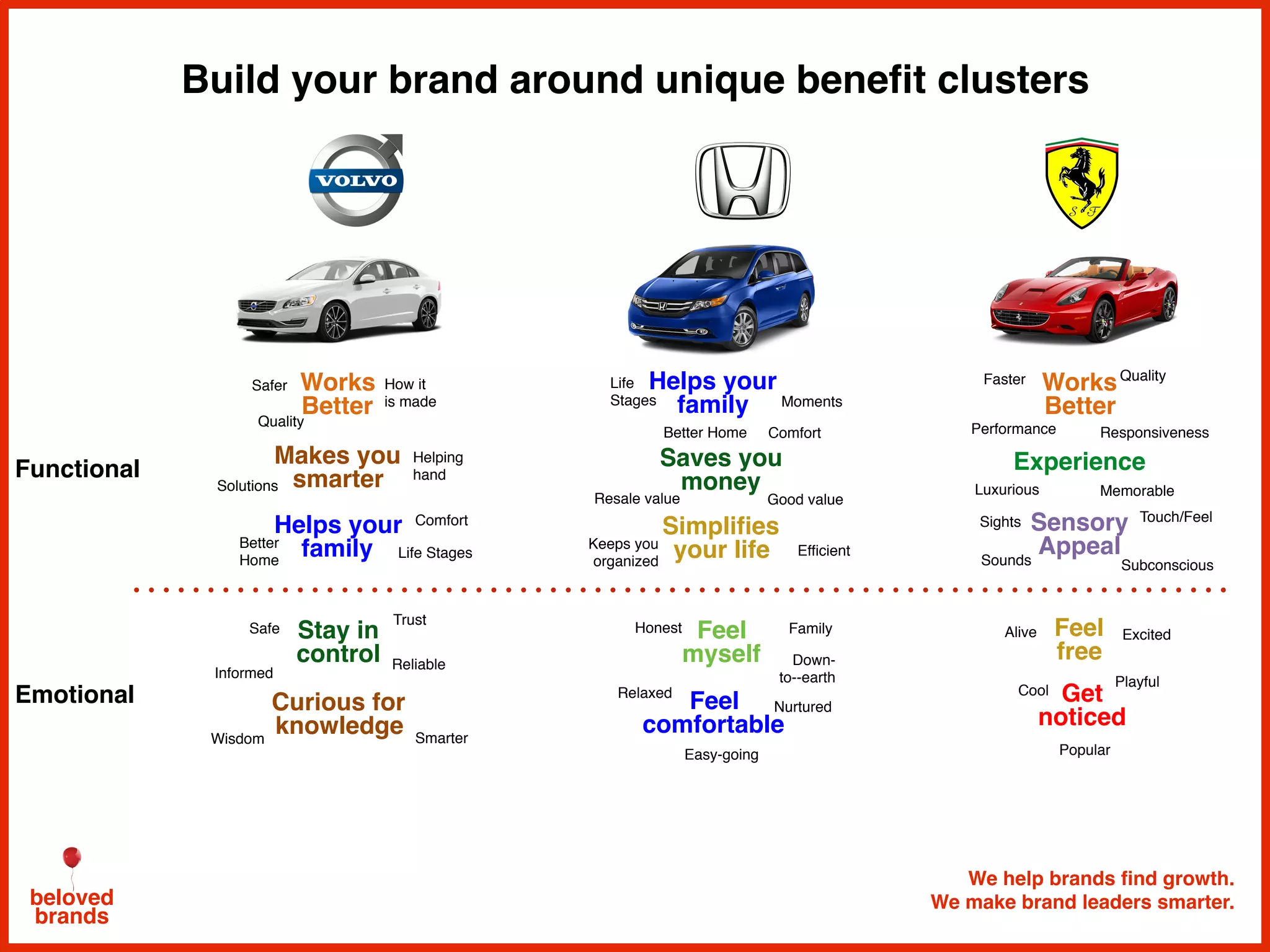 We help brands find growth.
We make brand leaders smarter.beloved
brands
Build your brand around unique benefit clusters
Helps your
family
Keeps you
organized
Life
Stages
Better Home
Resale value
Simplifies
your life
Saves you
money
Moments
Efficient
Feel
comfortable
Feel
myself
Easy-going
Nurtured
Down-
to--earth
Relaxed
Honest Family
Functional
Emotional Curious for
knowledge
Stay in
control
Trust
Safe
Reliable
Informed
SmarterWisdom
Makes you
smarter
Works
Better
Safer
Life Stages
Better
Home
Solutions
Helping
hand
Quality
Helps your
family
How it
is made
Works
Better
Faster
Sights Sensory
Appeal
Touch/Feel
Quality
Experience
Responsiveness
Subconscious
Luxurious
Performance
Alive
Cool
Playful
Popular
Feel
free
Get
noticed
Excited
Comfort
Comfort
Memorable
Sounds
Good value
 