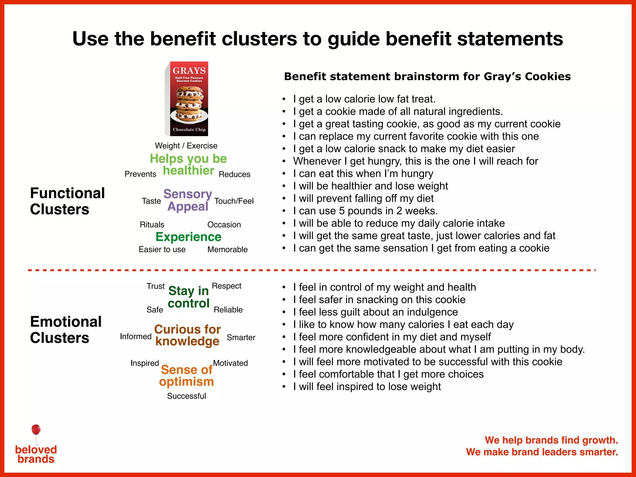 We help brands find growth.
We make brand leaders smarter.beloved
brands
Use the beneﬁt clusters to guide beneﬁt statements
Safe
• I feel in control of my weight and health
• I feel safer in snacking on this cookie
• I feel less guilt about an indulgence
• I like to know how many calories I eat each day
• I feel more confident in my diet and myself
• I feel more knowledgeable about what I am putting in my body.
• I will feel more motivated to be successful with this cookie
• I feel comfortable that I get more choices
• I will feel inspired to lose weight
• I get a low calorie low fat treat.
• I get a cookie made of all natural ingredients.
• I get a great tasting cookie, as good as my current cookie
• I can replace my current favorite cookie with this one
• I get a low calorie snack to make my diet easier
• Whenever I get hungry, this is the one I will reach for
• I can eat this when I’m hungry
• I will be healthier and lose weight
• I will prevent falling off my diet
• I can use 5 pounds in 2 weeks.
• I will be able to reduce my daily calorie intake
• I will get the same great taste, just lower calories and fat
• I can get the same sensation I get from eating a cookie
Functional
Clusters
Emotional
Clusters
Helps you be
healthier
Taste
Prevents
Weight / Exercise
Sensory
Appeal
Easier to use
Touch/Feel
Reduces
Experience
Memorable
OccasionRituals
Curious for
knowledge
Sense of
optimism
Stay in
control
Motivated
Successful
Inspired
Trust Respect
Reliable
Informed Smarter
Benefit statement brainstorm for Gray’s Cookies
 