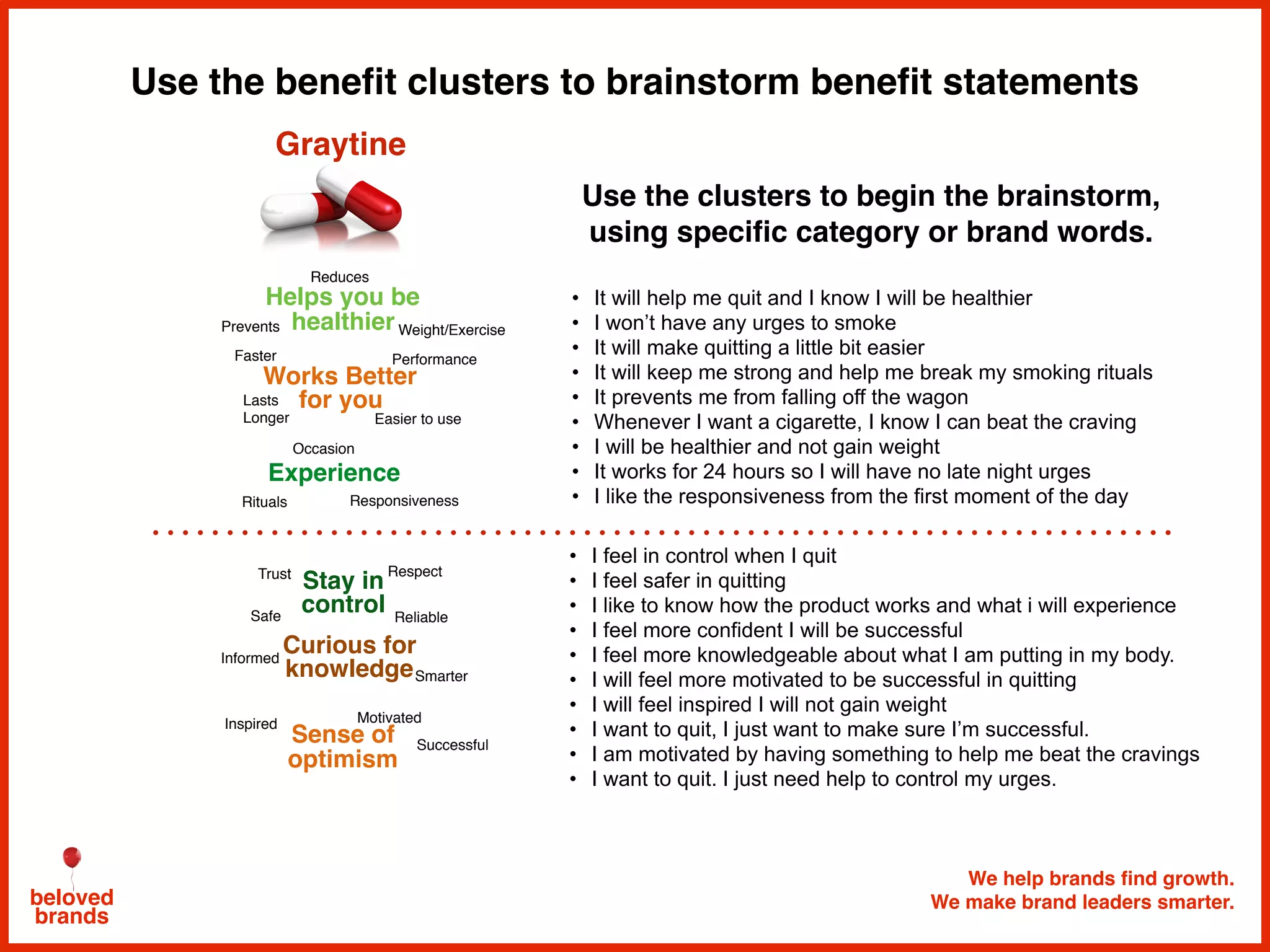 We help brands find growth.
We make brand leaders smarter.beloved
brands
Use the benefit clusters to brainstorm benefit statements
• I feel in control when I quit
• I feel safer in quitting
• I like to know how the product works and what i will experience
• I feel more confident I will be successful
• I feel more knowledgeable about what I am putting in my body.
• I will feel more motivated to be successful in quitting
• I will feel inspired I will not gain weight
• I want to quit, I just want to make sure I’m successful.
• I am motivated by having something to help me beat the cravings
• I want to quit. I just need help to control my urges.
• It will help me quit and I know I will be healthier
• I won’t have any urges to smoke
• It will make quitting a little bit easier
• It will keep me strong and help me break my smoking rituals
• It prevents me from falling off the wagon
• Whenever I want a cigarette, I know I can beat the craving
• I will be healthier and not gain weight
• It works for 24 hours so I will have no late night urges
• I like the responsiveness from the first moment of the day
Helps you be
healthierPrevents Weight/Exercise
Easier to use
Reduces
Experience
Occasion
Rituals
Curious for
knowledge
Sense of
optimism
Stay in
control
Motivated
Successful
Inspired
Trust
Safe
Respect
Reliable
Informed
Smarter
Use the clusters to begin the brainstorm,
using specific category or brand words.
Works Better
for you
Faster
Lasts
Longer
Performance
Responsiveness
Graytine
 