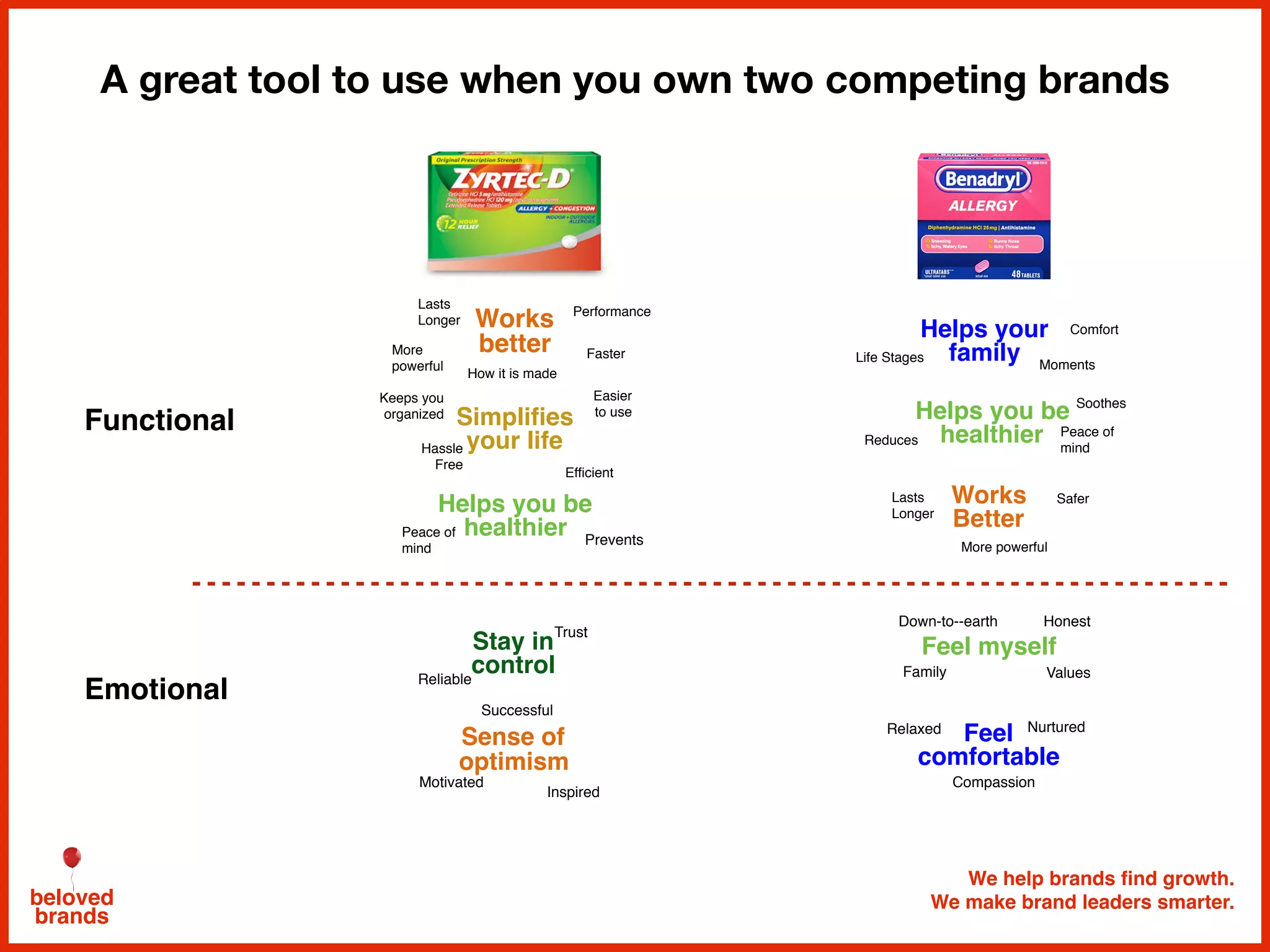 We help brands find growth.
We make brand leaders smarter.beloved
brands
A great tool to use when you own two competing brands
Functional
Emotional
Works
better FasterMore
powerful
Lasts
Longer
How it is made
Performance
Keeps you
organized Simplifies
your lifeHassle
Free
Easier
to use
Efficient
Helps your
family
Comfort
Life Stages
Moments
Helps you be
healthier Peace of
mind
Reduces
Soothes
Works
Better
More powerful
SaferLasts
Longer
Prevents
Peace of
mind
Helps you be
healthier
Sense of
optimism
Stay in
control
Motivated
Successful
Inspired
Trust
Reliable
Feel myself
Down-to--earth Honest
Family Values
Feel
comfortable
Nurtured
Compassion
Relaxed
 