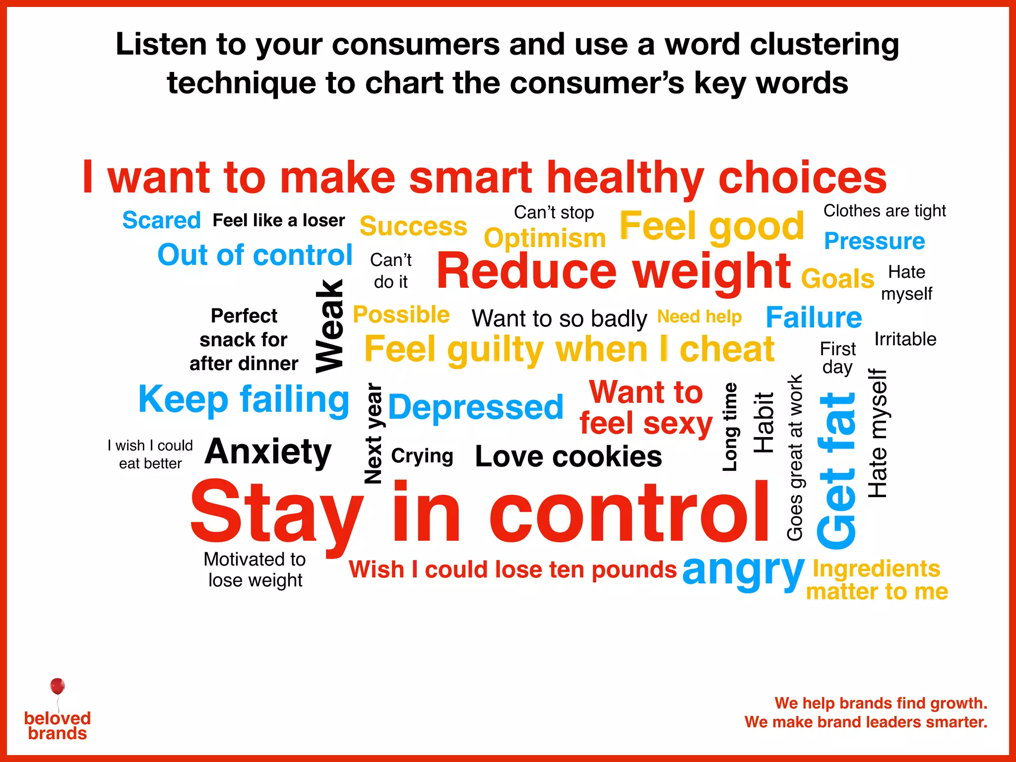 We help brands find growth.
We make brand leaders smarter.beloved
brands
Listen to your consumers and use a word clustering
technique to chart the consumer’s key words
Reduce weight
Irritable
Failure
Longtime
Wish I could lose ten pounds
Love cookies
Habit
Pressure
angry
Out of control
Goals
Can’t
do it
Weak
Nextyear
Optimism
Depressed
Feel good
Feel guilty when I cheat
Keep failing
Can’t stop
Getfat
Want to so badly
Clothes are tight
Scared
Hatemyself
Goesgreatatwork
Perfect
snack for
after dinner
Anxiety
Stay in control
Crying
First
day
Possible
I wish I could
eat better
Motivated to
lose weight
Hate
myself
I want to make smart healthy choices
Ingredients
matter to me
Feel like a loser
Success
Need help
Want to
feel sexy
 