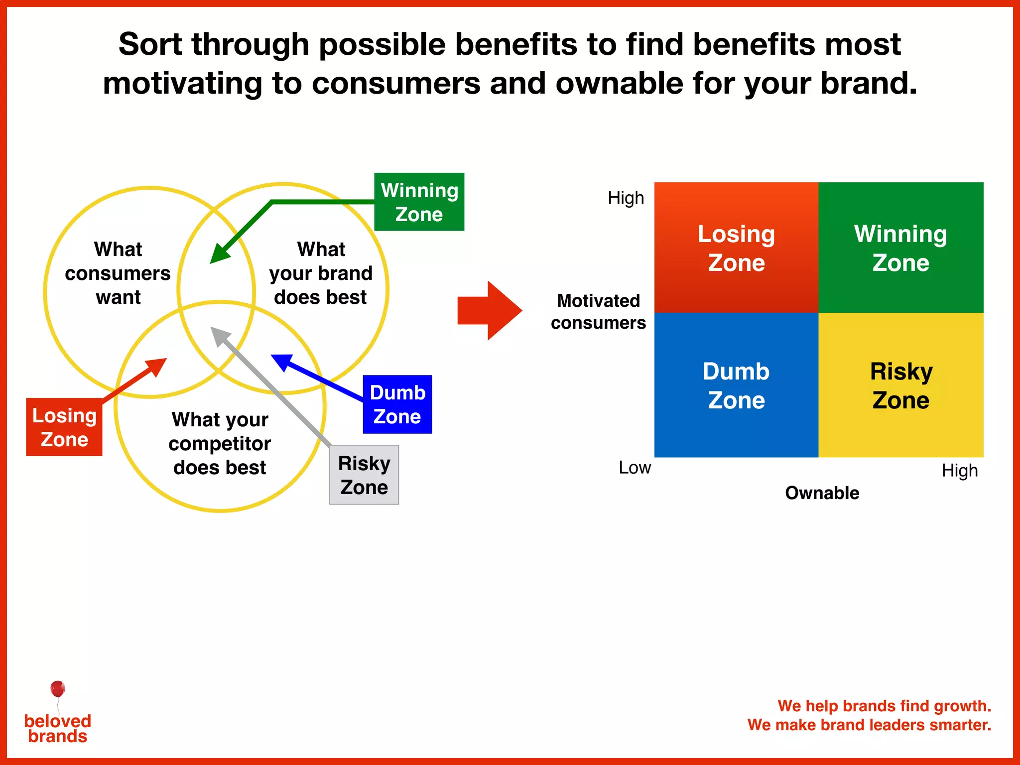 We help brands find growth.
We make brand leaders smarter.beloved
brands
Sort through possible beneﬁts to ﬁnd beneﬁts most
motivating to consumers and ownable for your brand.
Motivated
consumers
High
HighLow
Ownable
Losing
Zone
Winning
Zone
Dumb
Zone
Risky
Zone
What
consumers
want
What your
competitor
does best
What
your brand
does best
Losing
Zone
Risky
Zone
Dumb
Zone
Winning
Zone
 