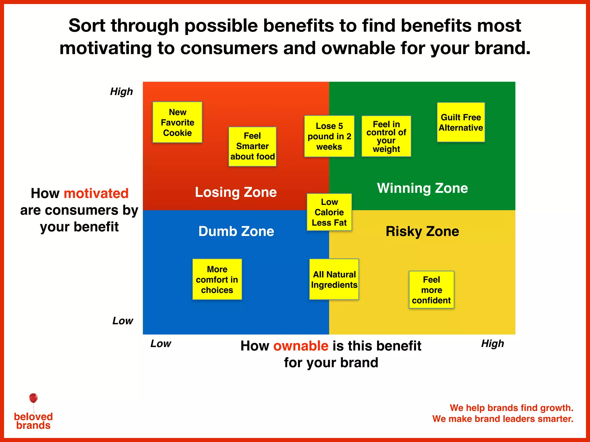 We help brands find growth.
We make brand leaders smarter.beloved
brands
Sort through possible beneﬁts to ﬁnd beneﬁts most
motivating to consumers and ownable for your brand.
How motivated
are consumers by
your benefit
High
High
Low
Low How ownable is this benefit
for your brand
Losing Zone Winning Zone
Dumb Zone Risky Zone
Guilt Free
Alternative
Low
Calorie
Less Fat
All Natural
Ingredients
Lose 5
pound in 2
weeks
Feel
Smarter
about food
Feel in
control of
your
weight
Feel
more
confident
More
comfort in
choices
New
Favorite
Cookie
 