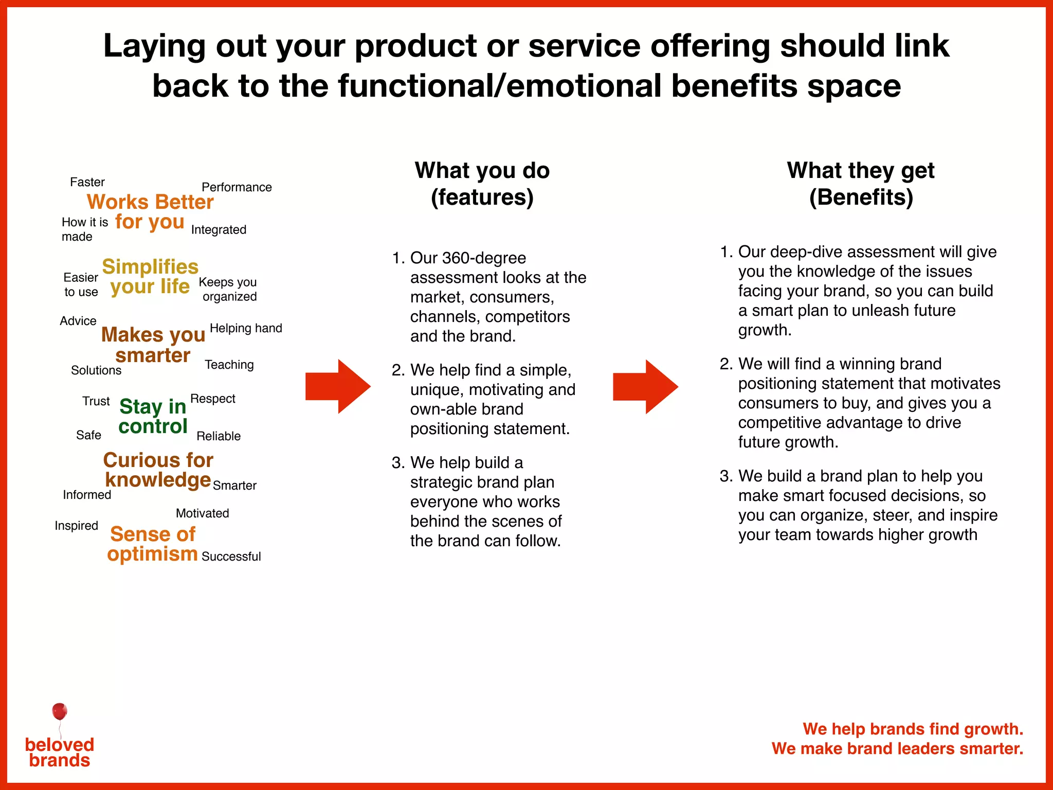 We help brands find growth.
We make brand leaders smarter.beloved
brands
Laying out your product or service oﬀering should link
back to the functional/emotional beneﬁts space
Curious for
knowledge
Sense of
optimism
Stay in
control
Motivated
Successful
Inspired
Trust
Safe
Respect
Reliable
Informed
Smarter
Makes you
smarter
Works Better
for you
Faster
Keeps you
organized
Advice
Solutions Teaching
Helping hand
Simplifies
your life
Easier
to use
How it is
made
Performance
Integrated
What you do
(features)
What they get
(Benefits)
1. Our 360-degree
assessment looks at the
market, consumers,
channels, competitors
and the brand.
2. We help find a simple,
unique, motivating and
own-able brand
positioning statement.
3. We help build a
strategic brand plan
everyone who works
behind the scenes of
the brand can follow.
1. Our deep-dive assessment will give
you the knowledge of the issues
facing your brand, so you can build
a smart plan to unleash future
growth.
2. We will find a winning brand
positioning statement that motivates
consumers to buy, and gives you a
competitive advantage to drive
future growth.
3. We build a brand plan to help you
make smart focused decisions, so
you can organize, steer, and inspire
your team towards higher growth
 