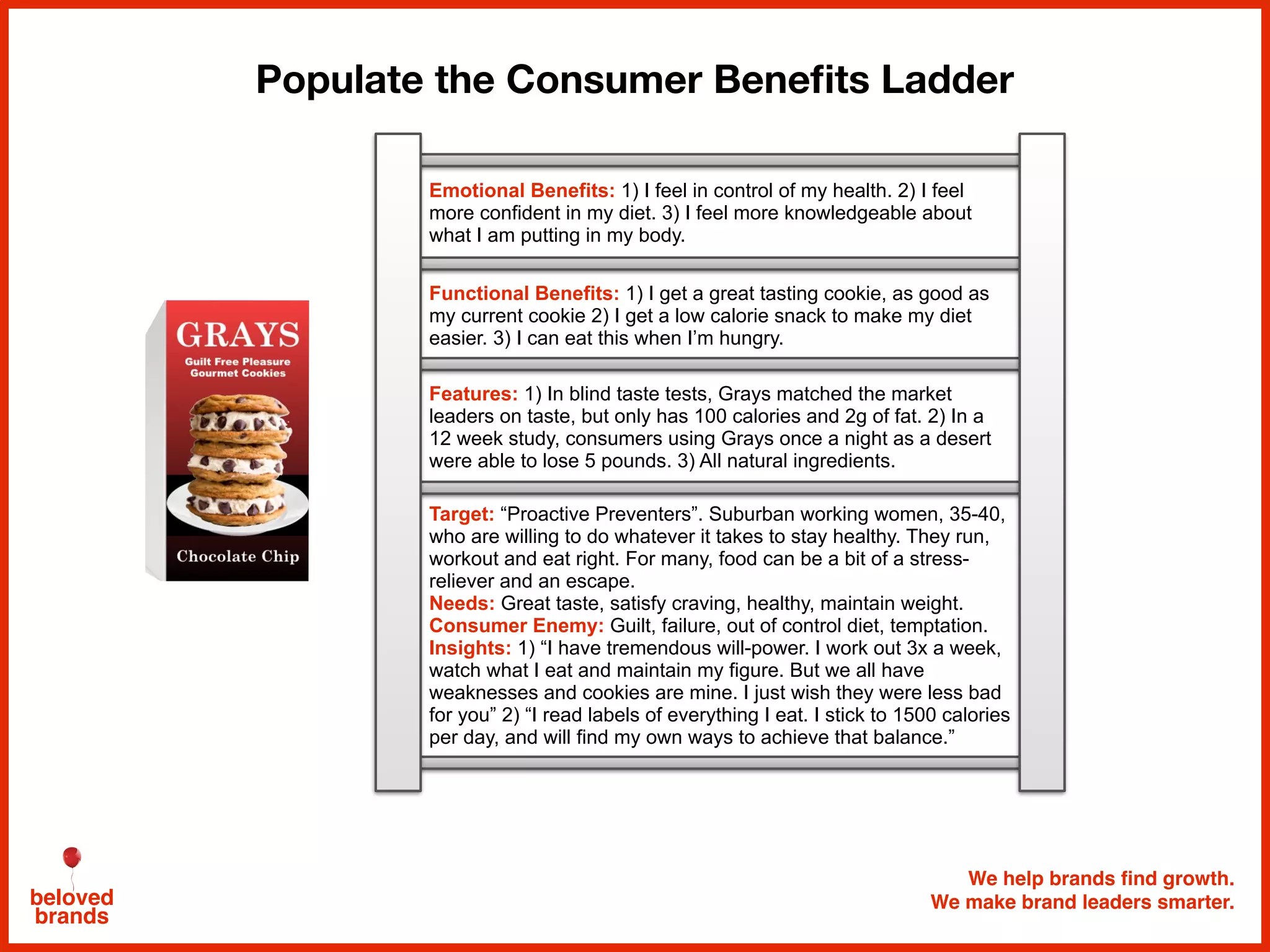 We help brands find growth.
We make brand leaders smarter.beloved
brands
Populate the Consumer Beneﬁts Ladder
Target: “Proactive Preventers”. Suburban working women, 35-40,
who are willing to do whatever it takes to stay healthy. They run,
workout and eat right. For many, food can be a bit of a stress-
reliever and an escape.
Needs: Great taste, satisfy craving, healthy, maintain weight.
Consumer Enemy: Guilt, failure, out of control diet, temptation.
Insights: 1) “I have tremendous will-power. I work out 3x a week,
watch what I eat and maintain my figure. But we all have
weaknesses and cookies are mine. I just wish they were less bad
for you” 2) “I read labels of everything I eat. I stick to 1500 calories
per day, and will find my own ways to achieve that balance.”
Emotional Benefits: 1) I feel in control of my health. 2) I feel
more confident in my diet. 3) I feel more knowledgeable about
what I am putting in my body.
Functional Benefits: 1) I get a great tasting cookie, as good as
my current cookie 2) I get a low calorie snack to make my diet
easier. 3) I can eat this when I’m hungry.
Features: 1) In blind taste tests, Grays matched the market
leaders on taste, but only has 100 calories and 2g of fat. 2) In a
12 week study, consumers using Grays once a night as a desert
were able to lose 5 pounds. 3) All natural ingredients.
 