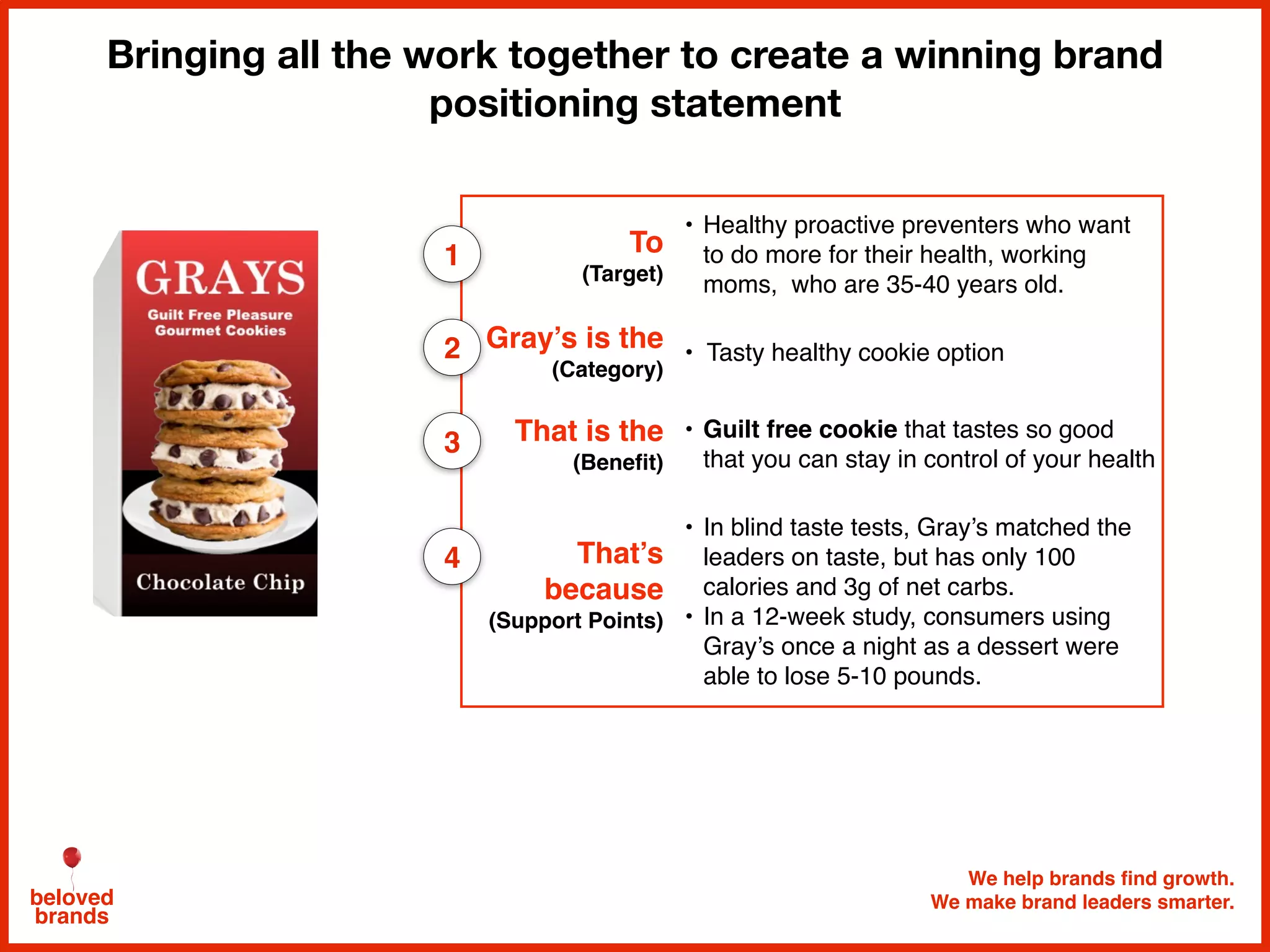 We help brands find growth.
We make brand leaders smarter.beloved
brands
Bringing all the work together to create a winning brand
positioning statement
To
(Target)
• Healthy proactive preventers who want
to do more for their health, working
moms, who are 35-40 years old.
Gray’s is the
(Category)
• Tasty healthy cookie option
That is the
(Benefit)
• Guilt free cookie that tastes so good
that you can stay in control of your health
That’s
because
(Support Points)
• In blind taste tests, Gray’s matched the
leaders on taste, but has only 100
calories and 3g of net carbs.
• In a 12-week study, consumers using
Gray’s once a night as a dessert were
able to lose 5-10 pounds.
1
2
3
4
 