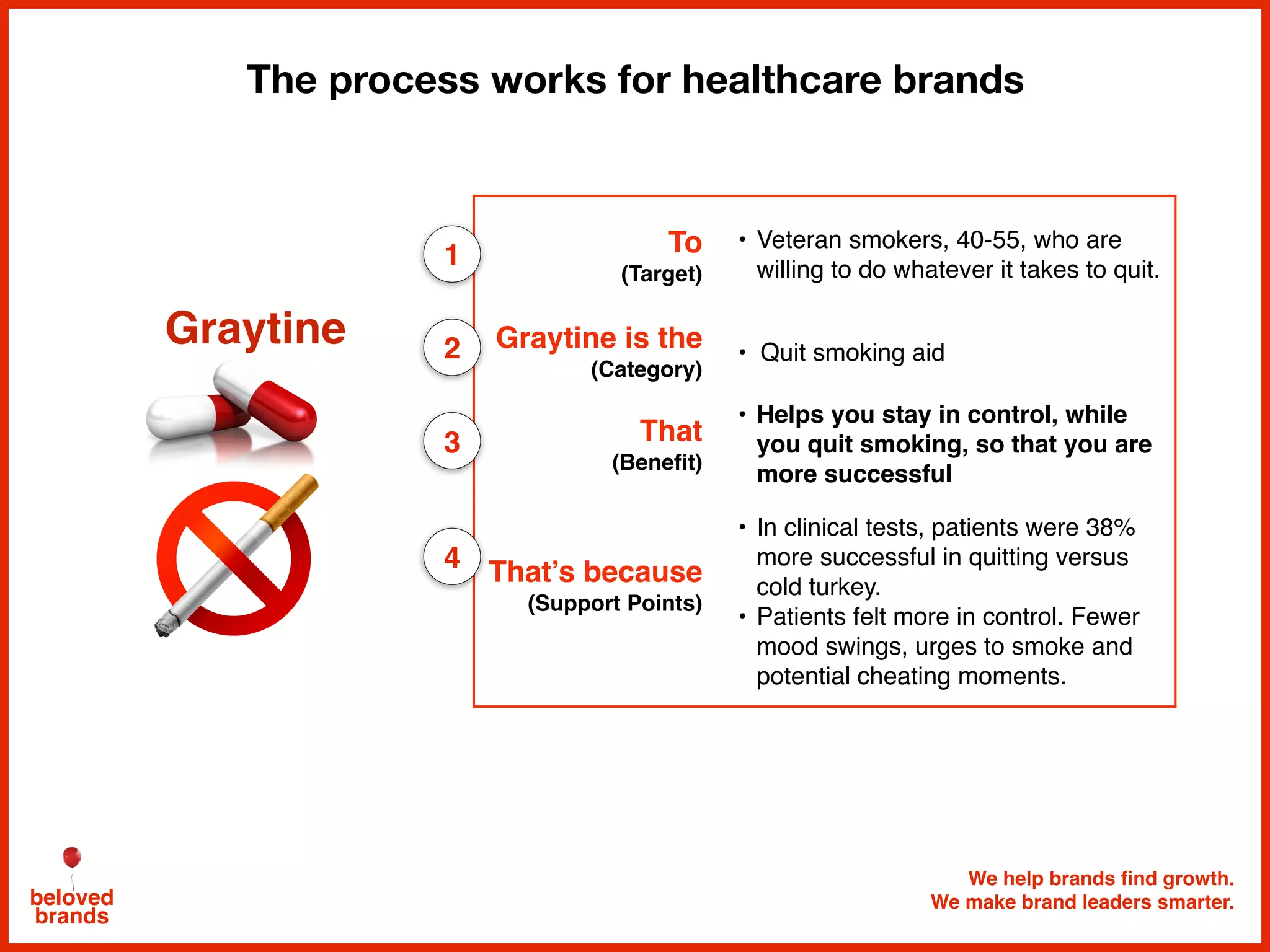 We help brands find growth.
We make brand leaders smarter.beloved
brands
The process works for healthcare brands
To
(Target)
• Veteran smokers, 40-55, who are
willing to do whatever it takes to quit.
Graytine is the
(Category)
• Quit smoking aid
That
(Benefit)
• Helps you stay in control, while
you quit smoking, so that you are
more successful
That’s because
(Support Points)
• In clinical tests, patients were 38%
more successful in quitting versus
cold turkey.
• Patients felt more in control. Fewer
mood swings, urges to smoke and
potential cheating moments.
1
2
3
4
Graytine
 