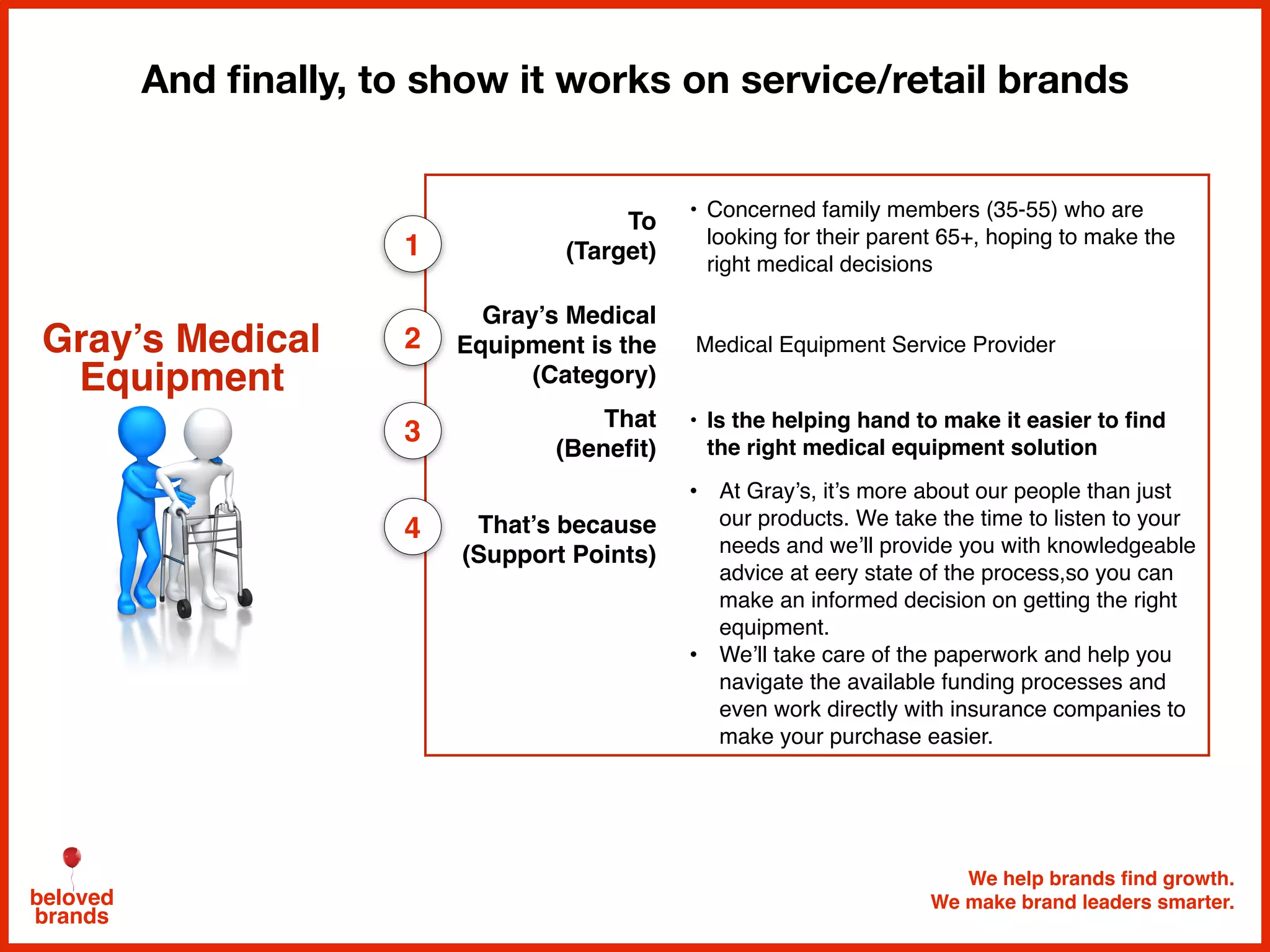 We help brands find growth.
We make brand leaders smarter.beloved
brands
And ﬁnally, to show it works on service/retail brands
To
(Target)
• Concerned family members (35-55) who are
looking for their parent 65+, hoping to make the
right medical decisions
Gray’s Medical
Equipment is the
(Category)
Medical Equipment Service Provider
That
(Benefit)
• Is the helping hand to make it easier to find
the right medical equipment solution
That’s because
(Support Points)
• At Gray’s, it’s more about our people than just
our products. We take the time to listen to your
needs and we’ll provide you with knowledgeable
advice at eery state of the process,so you can
make an informed decision on getting the right
equipment.
• We’ll take care of the paperwork and help you
navigate the available funding processes and
even work directly with insurance companies to
make your purchase easier.
1
2
3
4
Gray’s Medical
Equipment
 