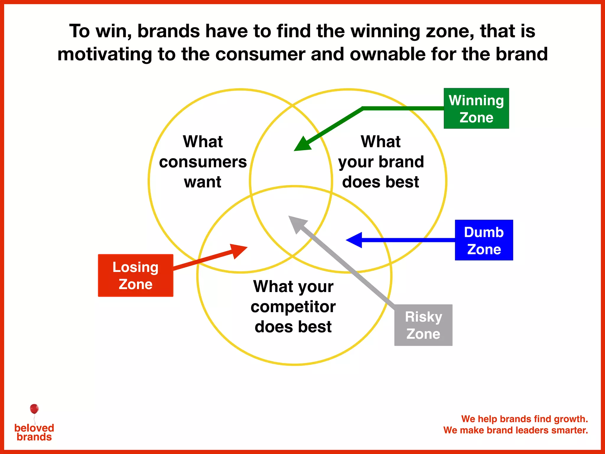 We help brands find growth.
We make brand leaders smarter.beloved
brands
To win, brands have to ﬁnd the winning zone, that is
motivating to the consumer and ownable for the brand
What
consumers
want
What your
competitor
does best
What
your brand
does best
Losing
Zone
Risky
Zone
Dumb
Zone
Winning
Zone
 