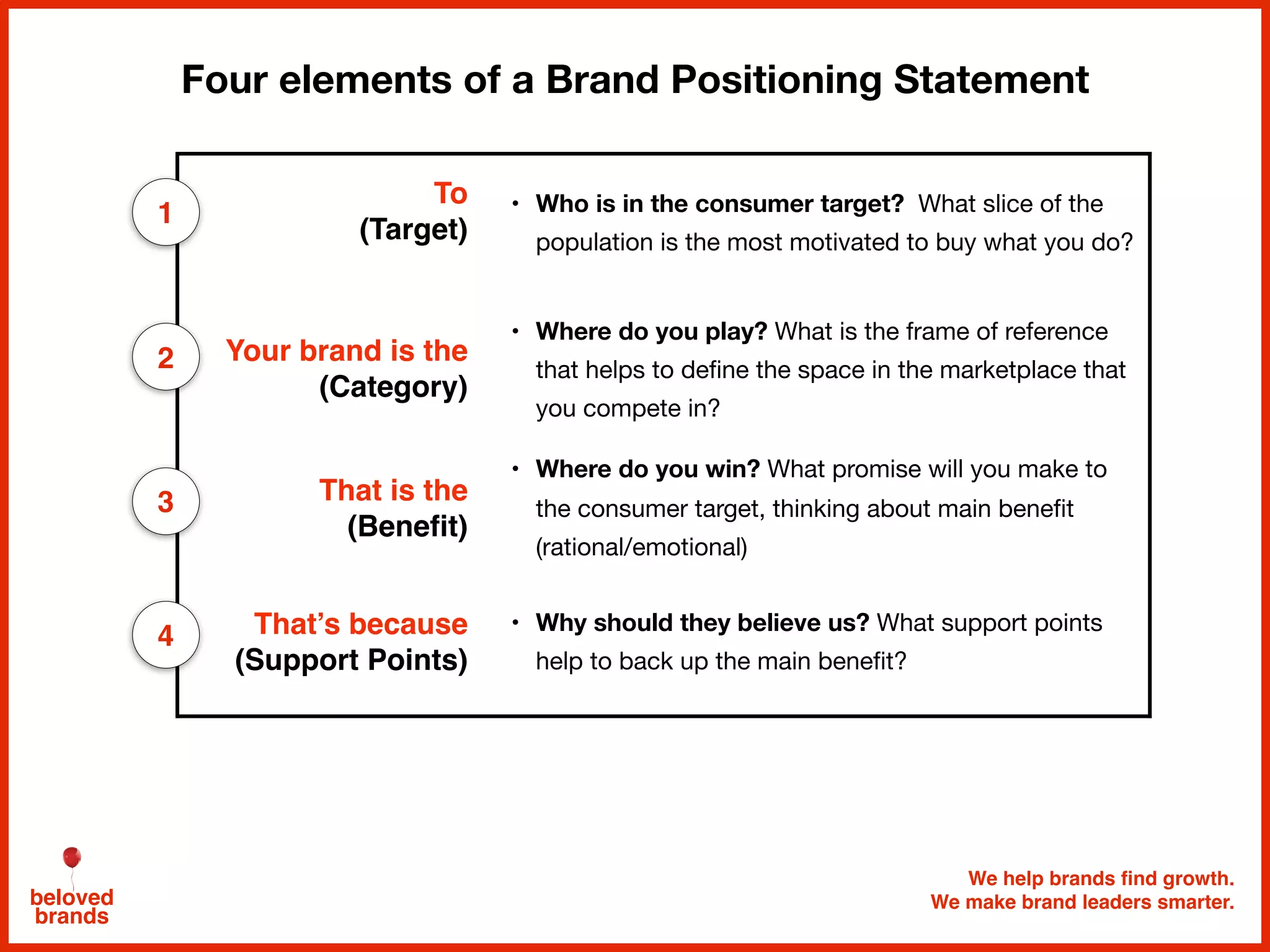 We help brands find growth.
We make brand leaders smarter.beloved
brands
Four elements of a Brand Positioning Statement
To
(Target)
• Who is in the consumer target? What slice of the
population is the most motivated to buy what you do?
Your brand is the
(Category)
• Where do you play? What is the frame of reference
that helps to define the space in the marketplace that
you compete in?
That is the
(Benefit)
• Where do you win? What promise will you make to
the consumer target, thinking about main benefit
(rational/emotional)
That’s because
(Support Points)
• Why should they believe us? What support points
help to back up the main benefit?
1
2
4
3
 