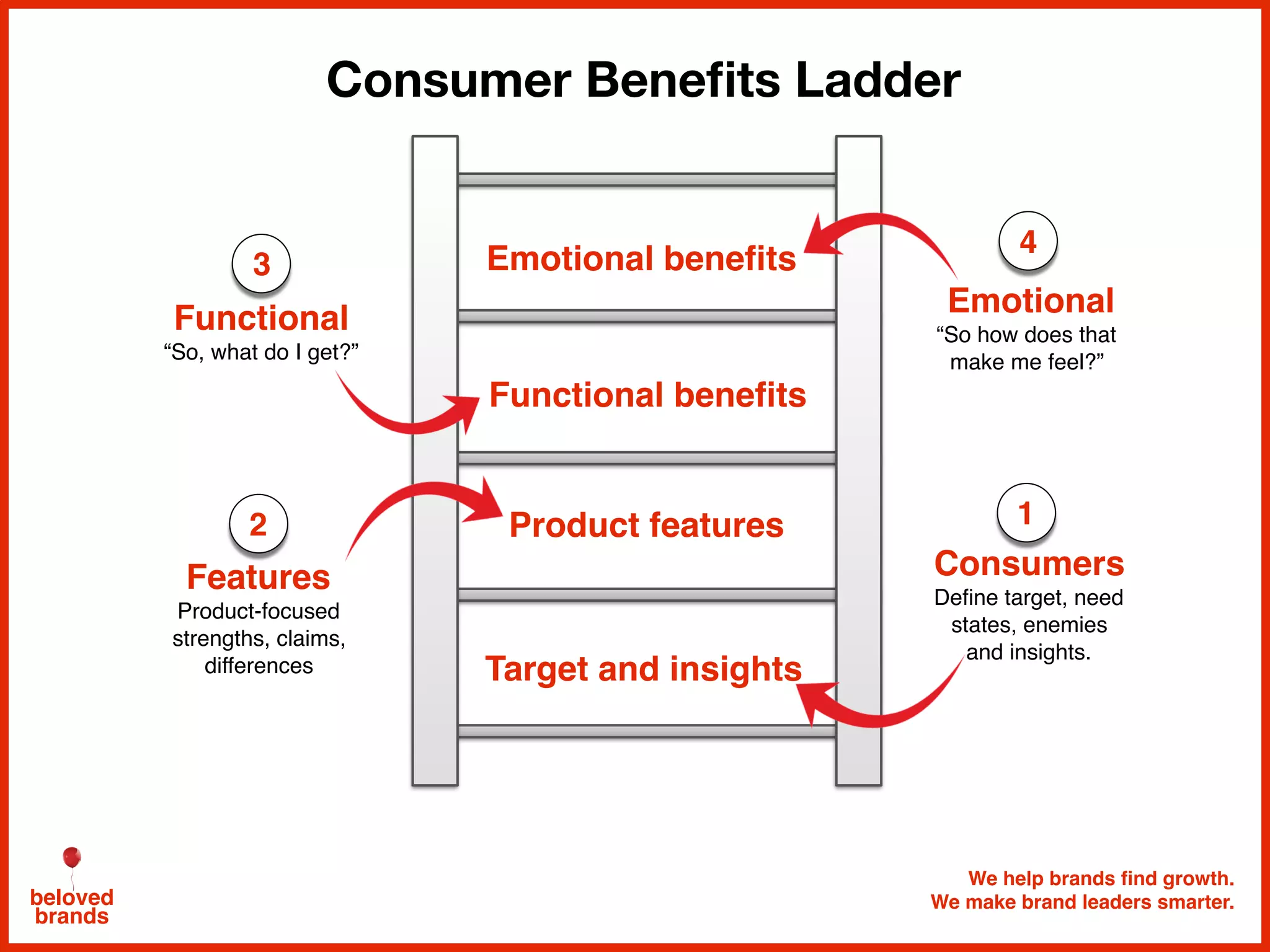 We help brands find growth.
We make brand leaders smarter.beloved
brands
Consumer Beneﬁts Ladder
Target and insights
Product features
Functional benefits
Emotional benefits
Consumers
Define target, need
states, enemies
and insights.
Functional
“So, what do I get?”
Features
Product-focused
strengths, claims,
differences
Emotional
“So how does that
make me feel?”
12
3
4
 