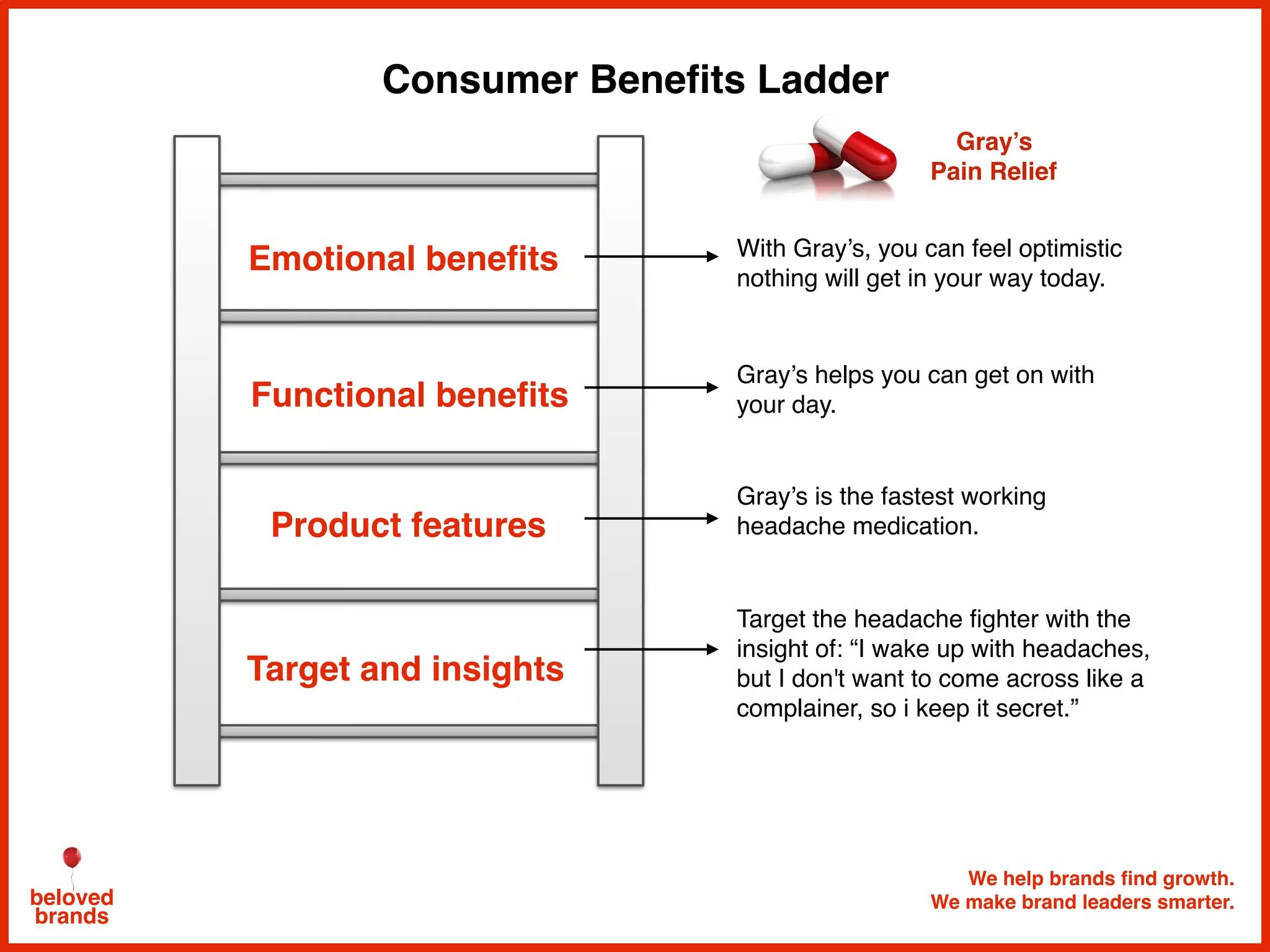 We help brands find growth.
We make brand leaders smarter.beloved
brands
Consumer Benefits Ladder
Target and insights
Product features
Functional benefits
Emotional benefits With Gray’s, you can feel optimistic
nothing will get in your way today.
Gray’s helps you can get on with
your day.
Gray’s is the fastest working
headache medication.
Target the headache fighter with the
insight of: “I wake up with headaches,
but I don't want to come across like a
complainer, so i keep it secret.”
Gray’s
Pain Relief
 