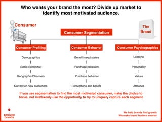 We help brands find growth.
We make brand leaders smarter.beloved
brands
Who wants your brand the most? Divide up market to
identify most motivated audience.
If you use segmentation to find the most motivated consumer, make the choice to
focus, not mistakenly use the opportunity to try to uniquely capture each segment
Consumer
Consumer Segmentation
Consumer Proﬁling
Demographics
Socio-Economic
Geographic/Channels
Consumer Behavior
Lifestyle
Personality
Values
Consumer Psychographics
AttitudesCurrent or New customers
Beneﬁt need states
Purchase occasion
Purchase behavior
Perceptions and beliefs
The
Brand
 