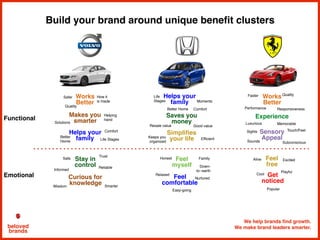 We help brands find growth.
We make brand leaders smarter.beloved
brands
Build your brand around unique benefit clusters
Helps your
family
Keeps you
organized
Life
Stages
Better Home
Resale value
Simplifies
your life
Saves you
money
Moments
Efficient
Feel
comfortable
Feel
myself
Easy-going
Nurtured
Down-
to--earth
Relaxed
Honest Family
Functional
Emotional Curious for
knowledge
Stay in
control
Trust
Safe
Reliable
Informed
SmarterWisdom
Makes you
smarter
Works
Better
Safer
Life Stages
Better
Home
Solutions
Helping
hand
Quality
Helps your
family
How it
is made
Works
Better
Faster
Sights Sensory
Appeal
Touch/Feel
Quality
Experience
Responsiveness
Subconscious
Luxurious
Performance
Alive
Cool
Playful
Popular
Feel
free
Get
noticed
Excited
Comfort
Comfort
Memorable
Sounds
Good value
 