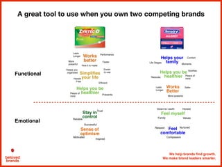 We help brands find growth.
We make brand leaders smarter.beloved
brands
A great tool to use when you own two competing brands
Functional
Emotional
Works
better FasterMore
powerful
Lasts
Longer
How it is made
Performance
Keeps you
organized Simplifies
your lifeHassle
Free
Easier
to use
Efficient
Helps your
family
Comfort
Life Stages
Moments
Helps you be
healthier Peace of
mind
Reduces
Soothes
Works
Better
More powerful
SaferLasts
Longer
Prevents
Peace of
mind
Helps you be
healthier
Sense of
optimism
Stay in
control
Motivated
Successful
Inspired
Trust
Reliable
Feel myself
Down-to--earth Honest
Family Values
Feel
comfortable
Nurtured
Compassion
Relaxed
 