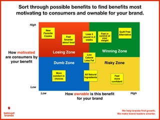 We help brands find growth.
We make brand leaders smarter.beloved
brands
Sort through possible beneﬁts to ﬁnd beneﬁts most
motivating to consumers and ownable for your brand.
How motivated
are consumers by
your benefit
High
High
Low
Low How ownable is this benefit
for your brand
Losing Zone Winning Zone
Dumb Zone Risky Zone
Guilt Free
Alternative
Low
Calorie
Less Fat
All Natural
Ingredients
Lose 5
pound in 2
weeks
Feel
Smarter
about food
Feel in
control of
your
weight
Feel
more
confident
More
comfort in
choices
New
Favorite
Cookie
 