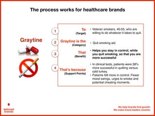 We help brands find growth.
We make brand leaders smarter.beloved
brands
The process works for healthcare brands
To
(Target)
• Veteran smokers, 40-55, who are
willing to do whatever it takes to quit.
Graytine is the
(Category)
• Quit smoking aid
That
(Benefit)
• Helps you stay in control, while
you quit smoking, so that you are
more successful
That’s because
(Support Points)
• In clinical tests, patients were 38%
more successful in quitting versus
cold turkey.
• Patients felt more in control. Fewer
mood swings, urges to smoke and
potential cheating moments.
1
2
3
4
Graytine
 