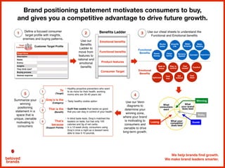 We help brands find growth.
We make brand leaders smarter.beloved
brands
Brand positioning statement motivates consumers to buy,
and gives you a competitive advantage to drive future growth.
Stay in
control
Feel
myself
Use our
Benefits
Ladder to
move from
features to
rational and
emotional
benefits
2
5
1 Use our cheat sheets to understand the
Functional and Emotional benefits
3Benefits Ladder
4
Consumer Target
Product features
Functional benefits
Emotional benefits
Works
better
Functional
Benefits
Simplify
Life
Make
Smarter
Make
Healthy
Saves
money
Helps
family
Sensory
Appeal
Connect Experience
Emotional
Benefits
Comfort
Optimism
Feel
free
Get
noticed
Feel
liked
Seek to
know
What
consumers
want
What your
competitor
does best
What
your brand
does best
Losing
Risky
Dumb
Winning
Define a focused consumer
target profile with insights,
enemies and buying patterns.
Use our Venn
diagrams to
determine your
winning zone,
where your brand
is motivating to
consumers and
ownable to drive
long-term growth.
Summarize your
winning
positioning
statement in a
space that is
unique, ownable
motivating to
consumers
 