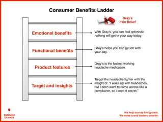 We help brands find growth.
We make brand leaders smarter.beloved
brands
Consumer Benefits Ladder
Target and insights
Product features
Functional benefits
Emotional benefits With Gray’s, you can feel optimistic
nothing will get in your way today.
Gray’s helps you can get on with
your day.
Gray’s is the fastest working
headache medication.
Target the headache fighter with the
insight of: “I wake up with headaches,
but I don't want to come across like a
complainer, so i keep it secret.”
Gray’s
Pain Relief
 