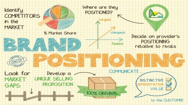 Brand Positioning -Marketing Management
