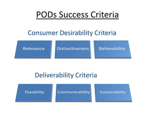 PODs Success Criteria
Deliverability Criteria
Consumer Desirability Criteria
 