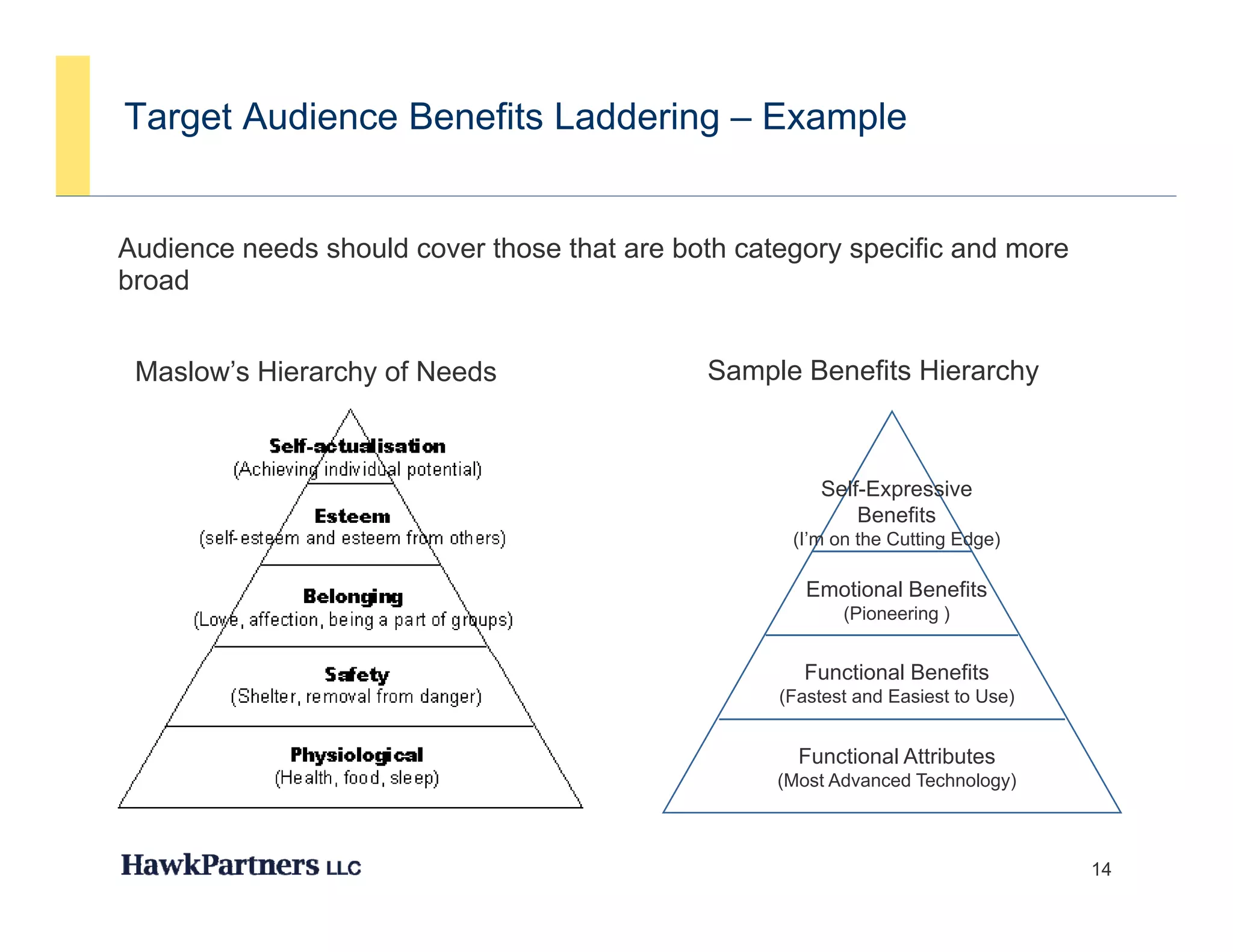 Target Audience Benefits Laddering – Example


Audience needs should cover those that are both category specific and more
broad


 Maslow’s Hierarchy of Needs                 Sample Benefits Hierarchy



                                                       Self-Expressive
                                                           Benefits
                                                    (I’m on the Cutting Edge)

                                                      Emotional Benefits
                                                          (Pioneering )


                                                     Functional Benefits
                                                   (Fastest and Easiest to Use)


                                                     Functional Attributes
                                                   (Most Ad
                                                   (M t Advanced T h l
                                                               d Technology)
                                                                           )



                                                                                  14
 