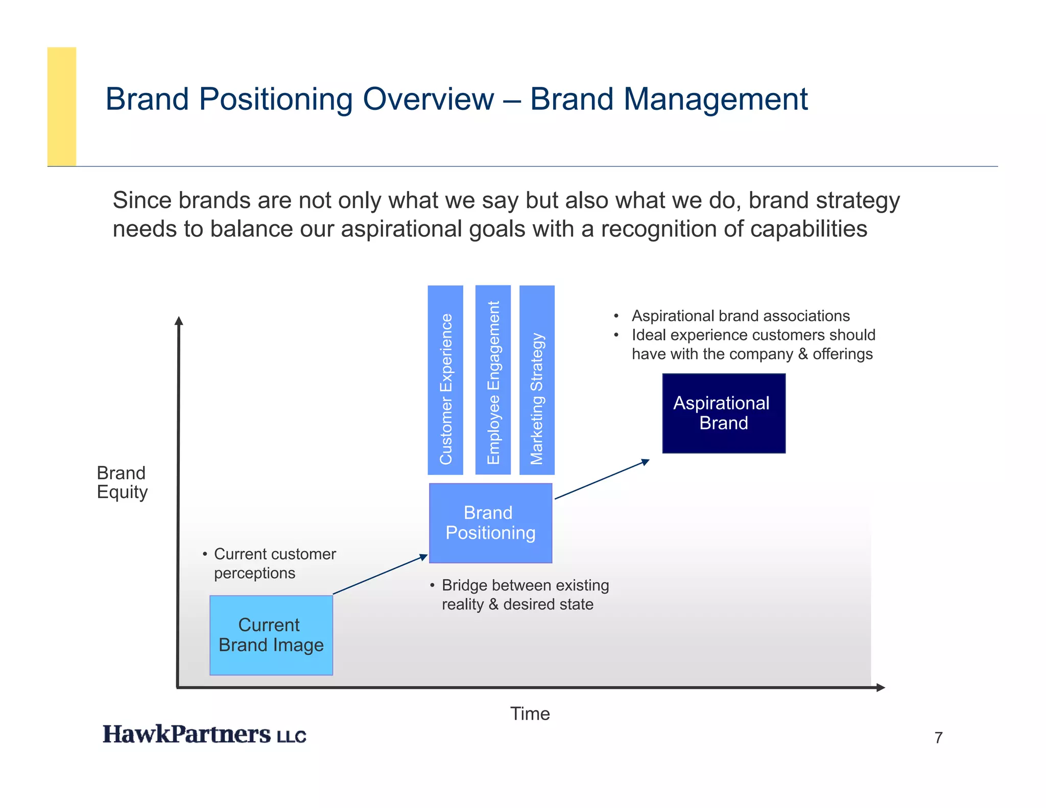 Brand Positioning Overview – Brand Management


 Since brands are not only what we say but also what we do, brand strategy
 needs to balance our aspirational goals with a recognition of capabilities




                                                                  gement
                                                                                                  • Aspirational brand associations




                                            rience
                                                                                                  • Ideal experience customers should




                                                                                            egy
                                                     Employee Engag
                                                                                                    have with the company & offerings




                                                                             Marketing Strate
                               Customer Exper
                                                                                                         Aspirational
                                                                                                           Brand




                                                                             M
                               C
Brand
Equity
                                        Brand
                                      Positioning
         • Current customer
           perceptions
                              • Bridge between existing
                                reality & desired state
             Current
           Brand Image


                                                                           Time
                                                                                                                                        7
 